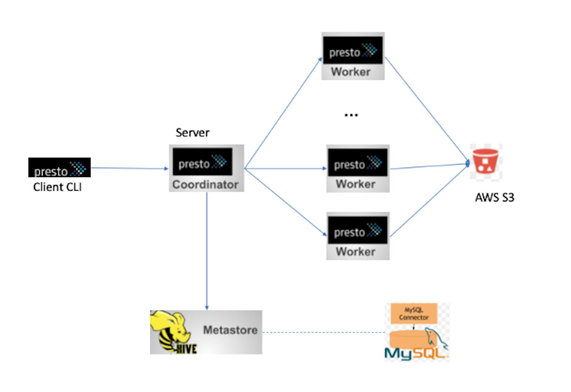 Presto SQL + S3 Data + Superset = Data Lake | HackerNoon
