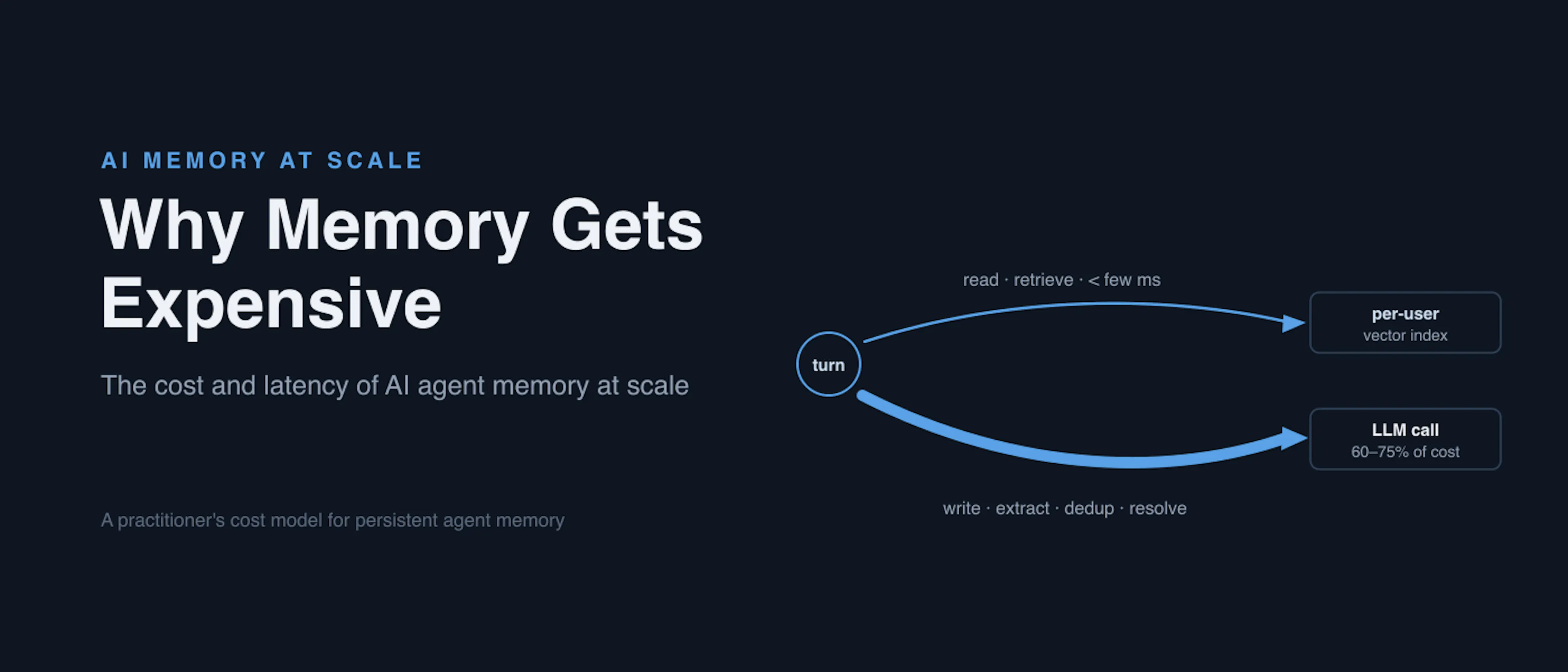 featured image - Persistent AI Agent Memory Is a Write-Path Cost Problem