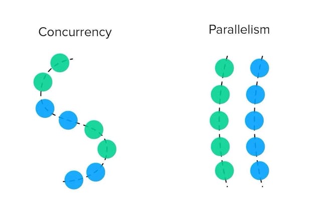 /why-parallelism-isnt-always-concurrency-and-vice-versa feature image