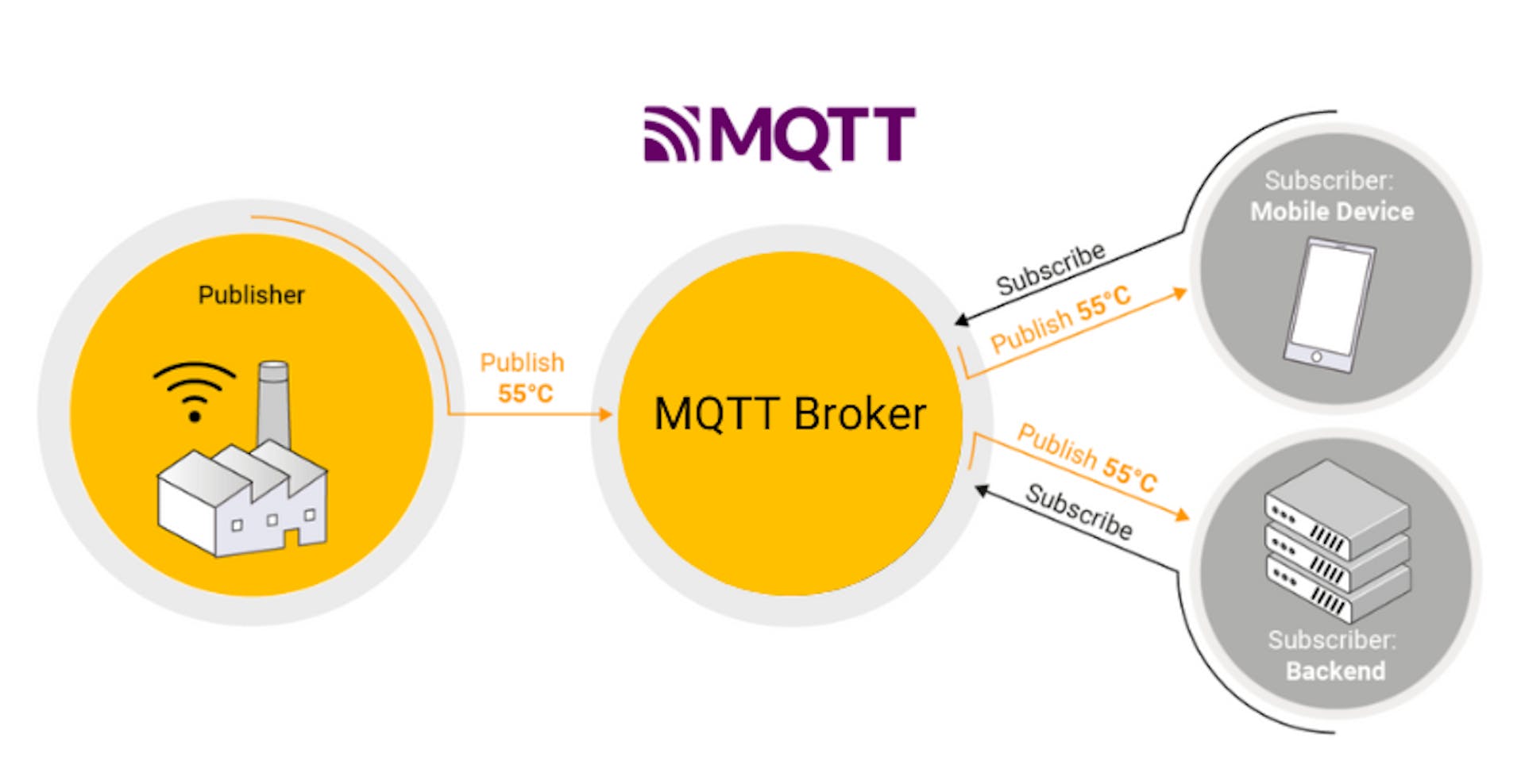 Figure 1 : Fonctionnement d'un système de messagerie basé sur MQTT