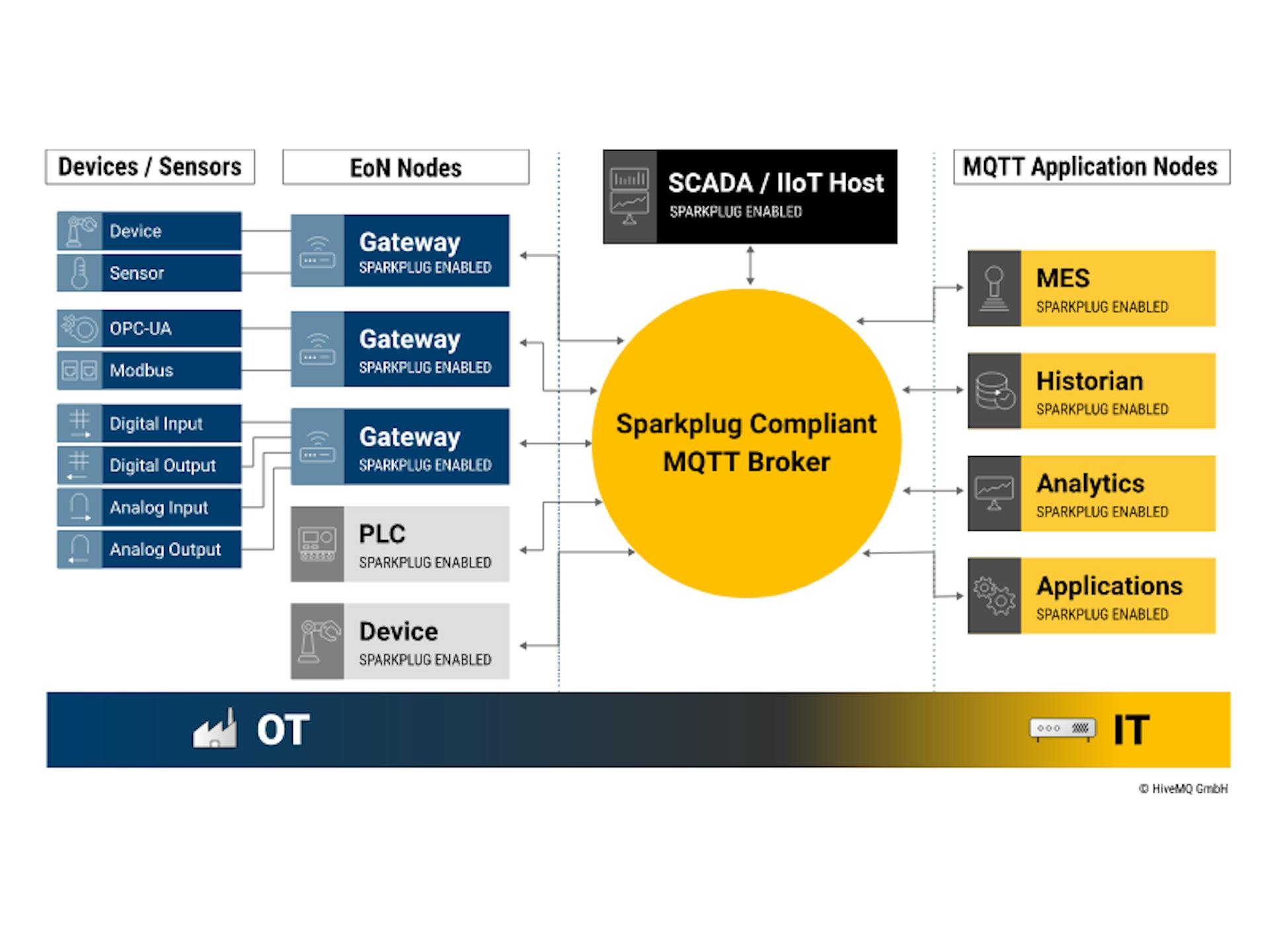 Figura 2: Una arquitectura basada en MQTT Sparkplug que admite múltiples productores de datos de fabricación y consumidores de datos para unir OT a TI y habilitar análisis de tiempo de inactividad