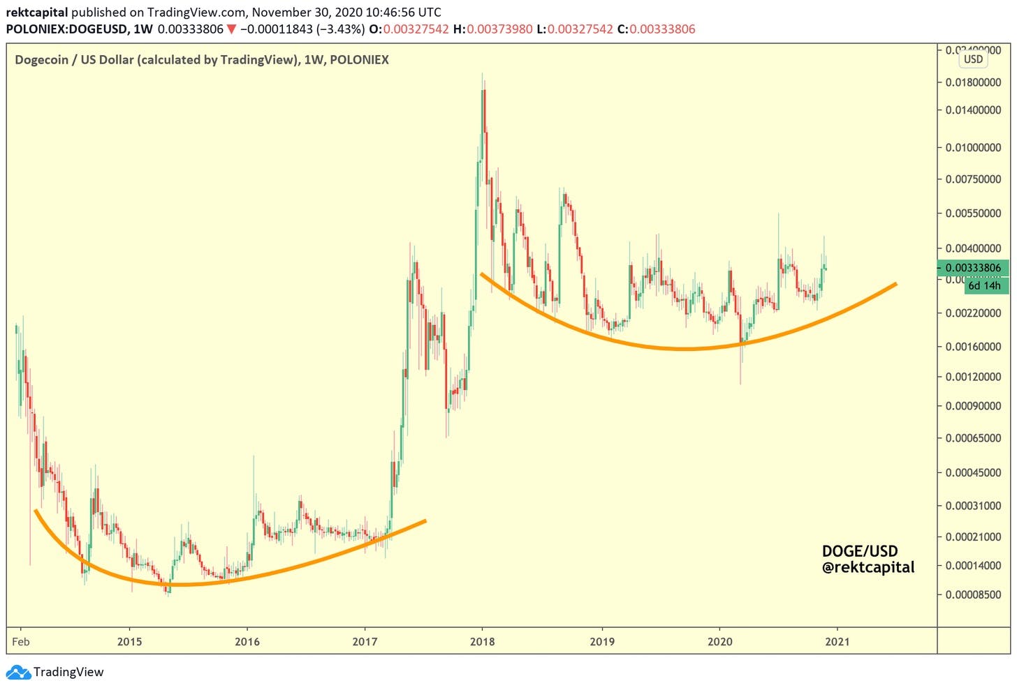 The DASH Market Cycle: A Deep Dive | HackerNoon