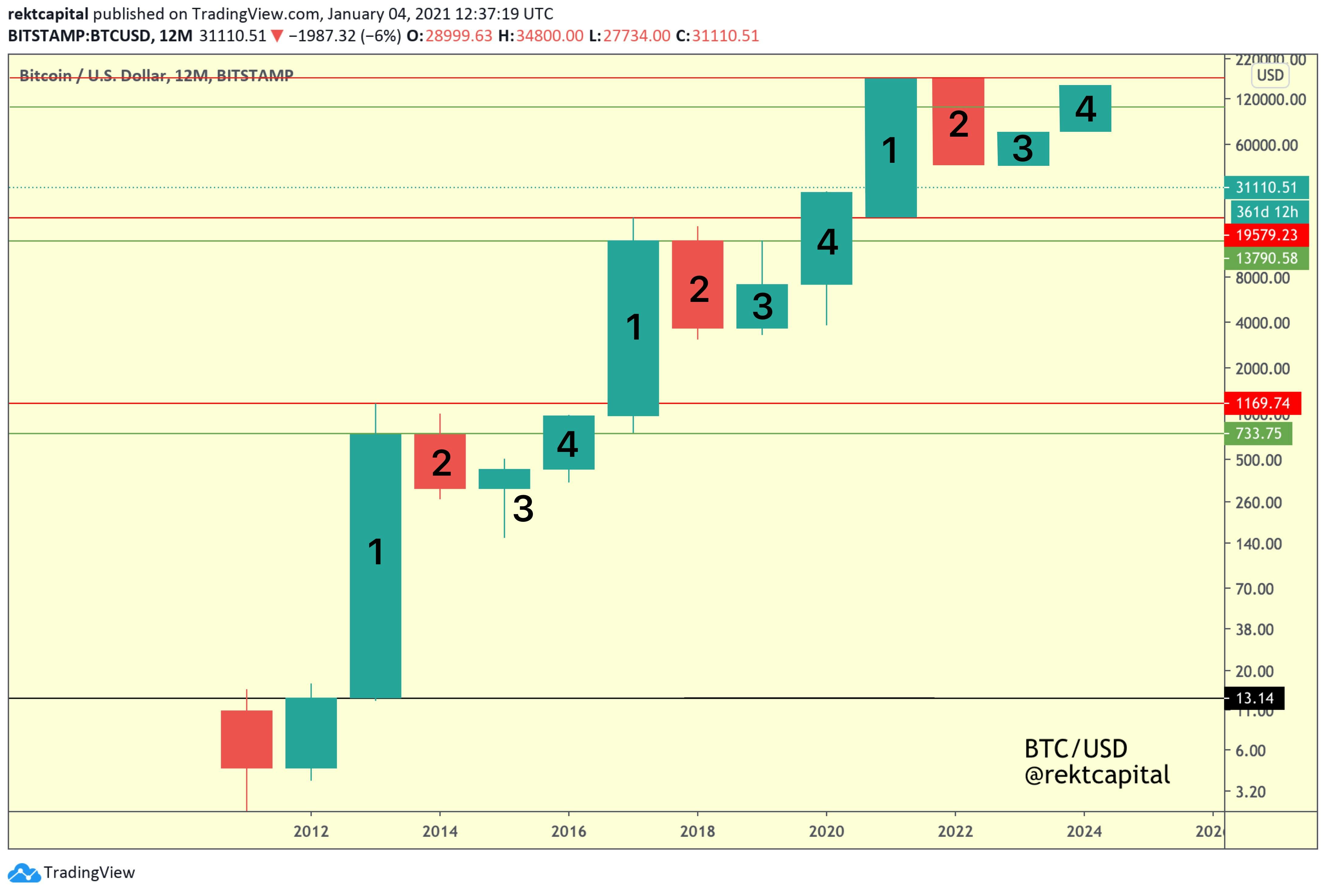 The New Cycle of Bitcoin Over the Next 4 Years | HackerNoon