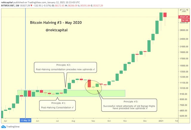 /bitcoin-after-the-halving-an-update-f01g34t7 feature image