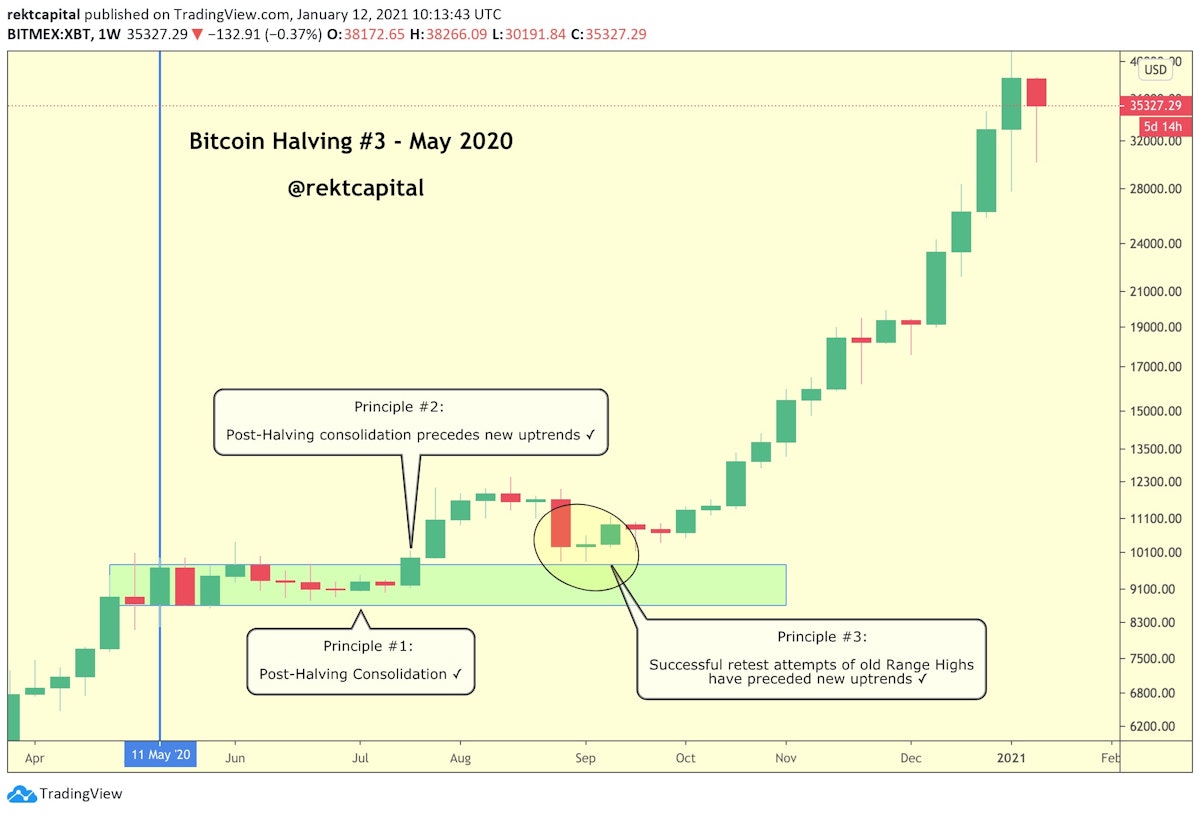 featured image - Bitcoin After The Halving: An Update