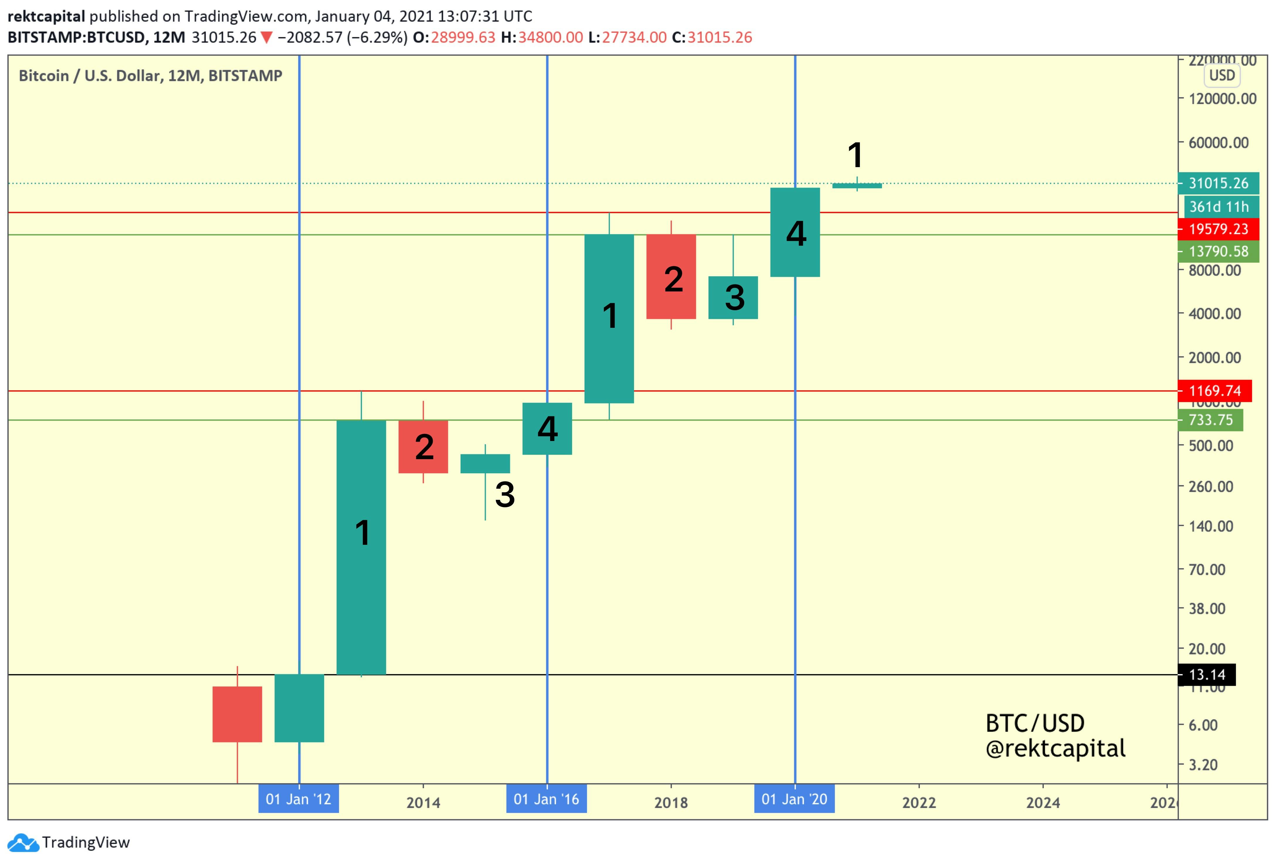 The New Cycle of Bitcoin Over the Next 4 Years | HackerNoon