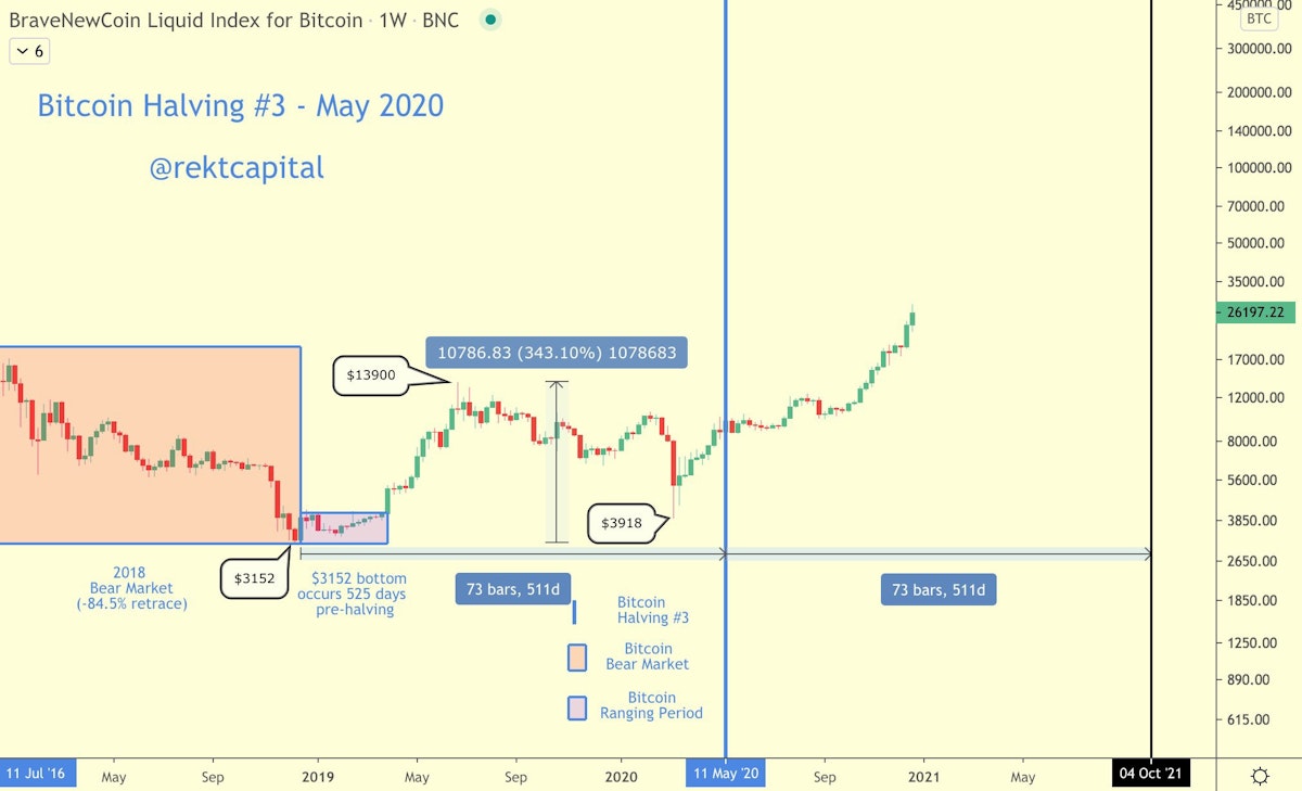 featured image - Bitcoin Bull Market Peak : When Happen?