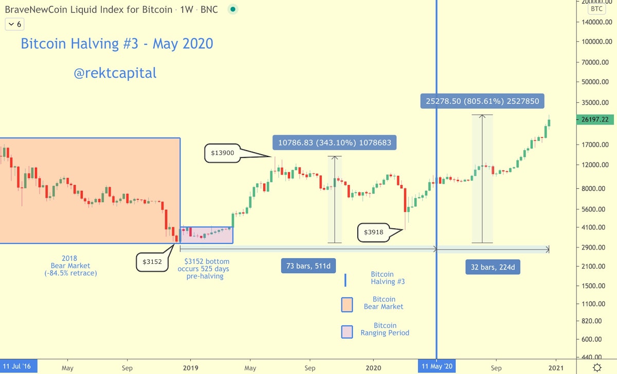 featured image - All Bitcoin Halvings - Everything You Need To Know (2020 Update)