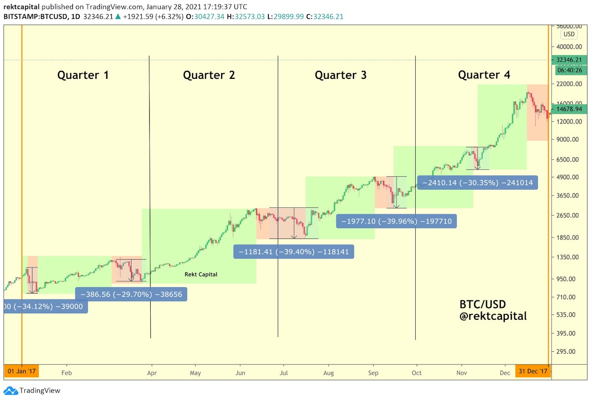 featured image - Don't Worry About the Retrace, and More Retroactive Learnings from the 2017 Bitcoin Bull Market