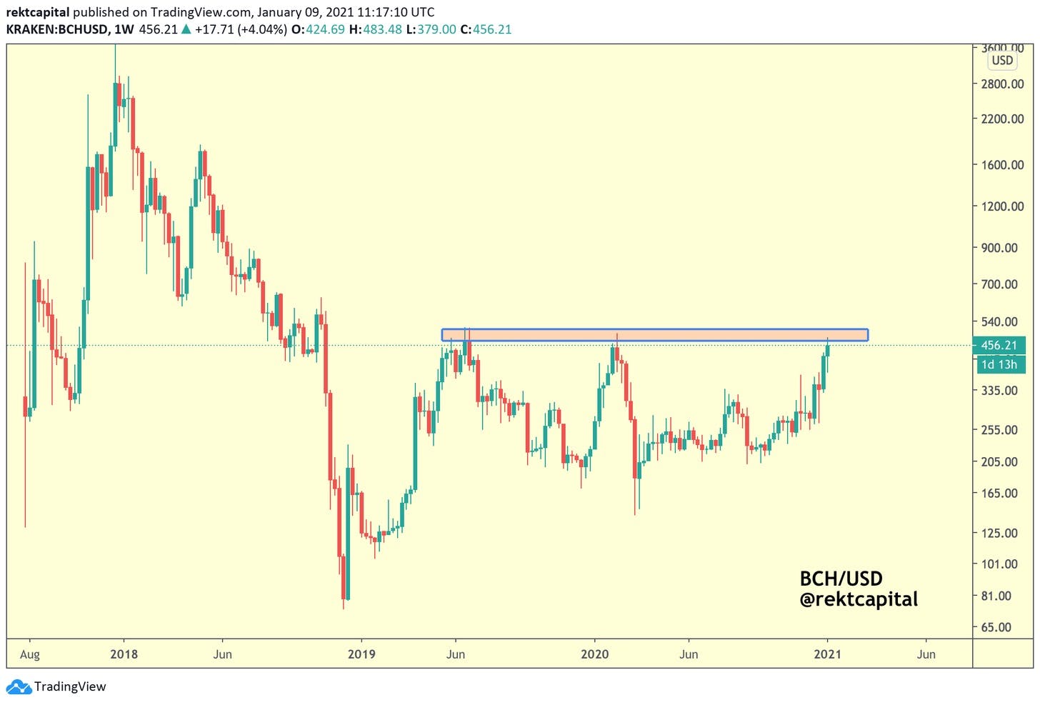 The DASH Market Cycle: A Deep Dive | HackerNoon