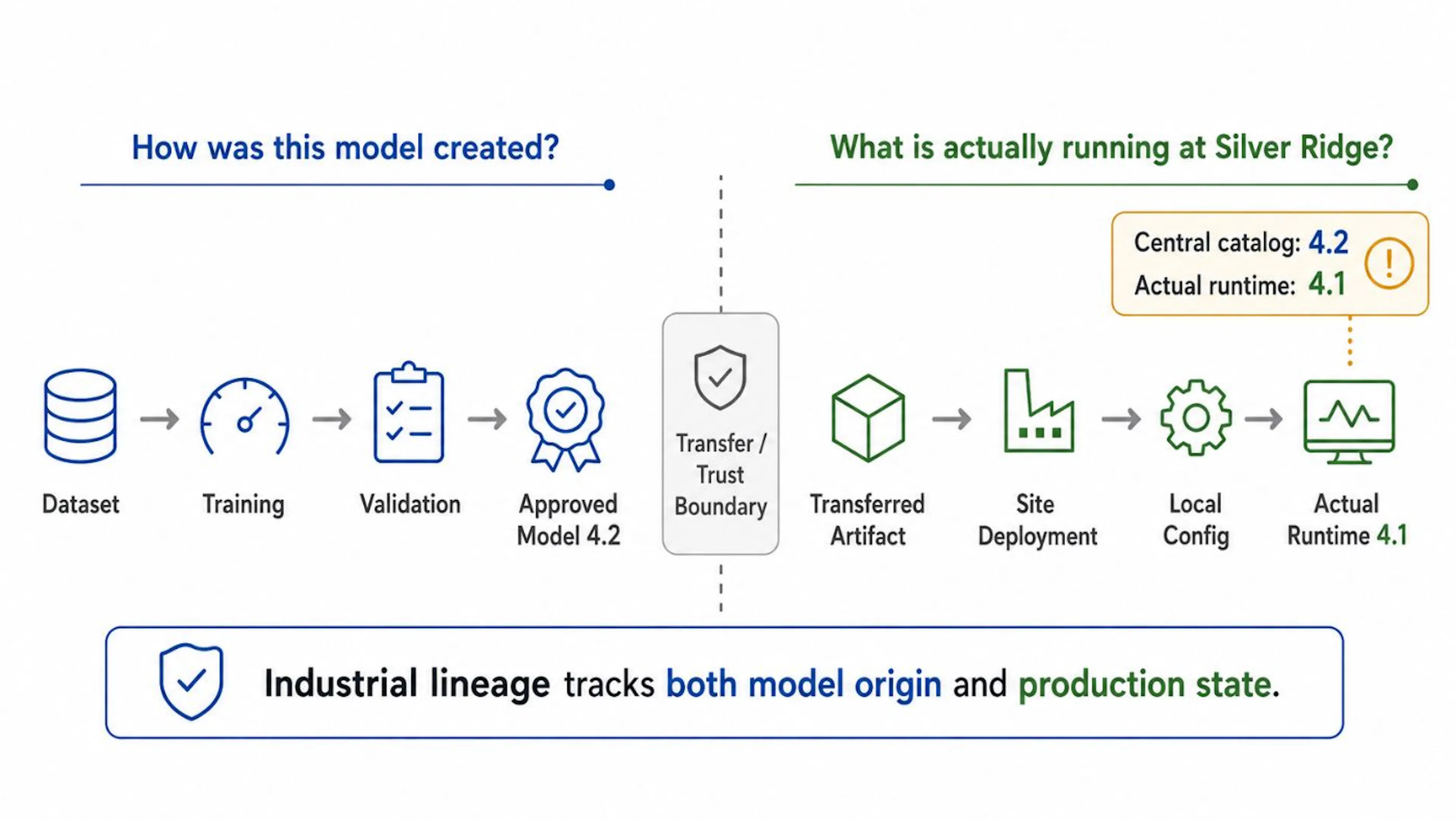 Industrial model lineage: tracing both how a model was created and what is actually running in production.