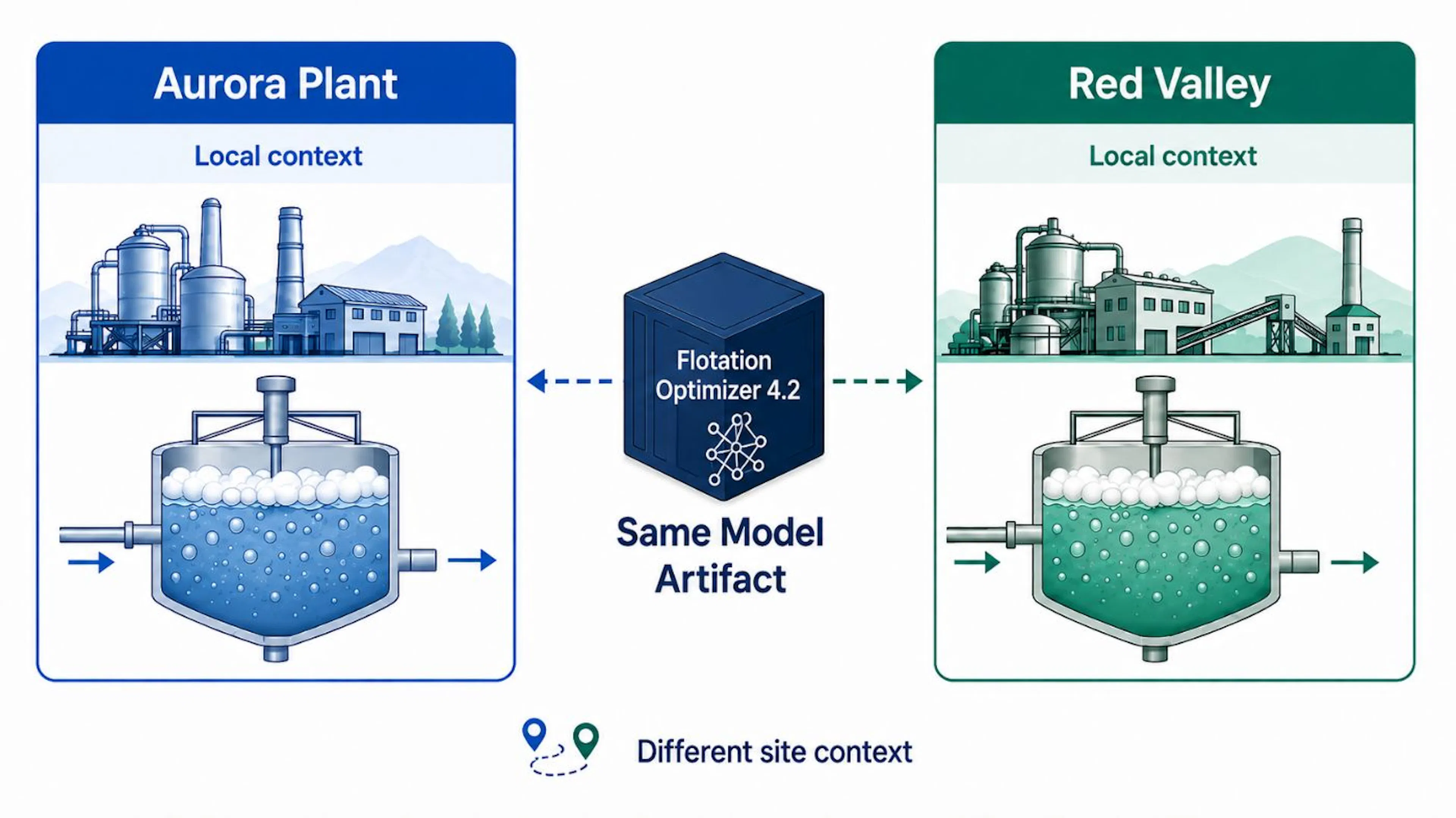 Same model artifact, different site context: local operating conditions can change how the model behaves in production.
