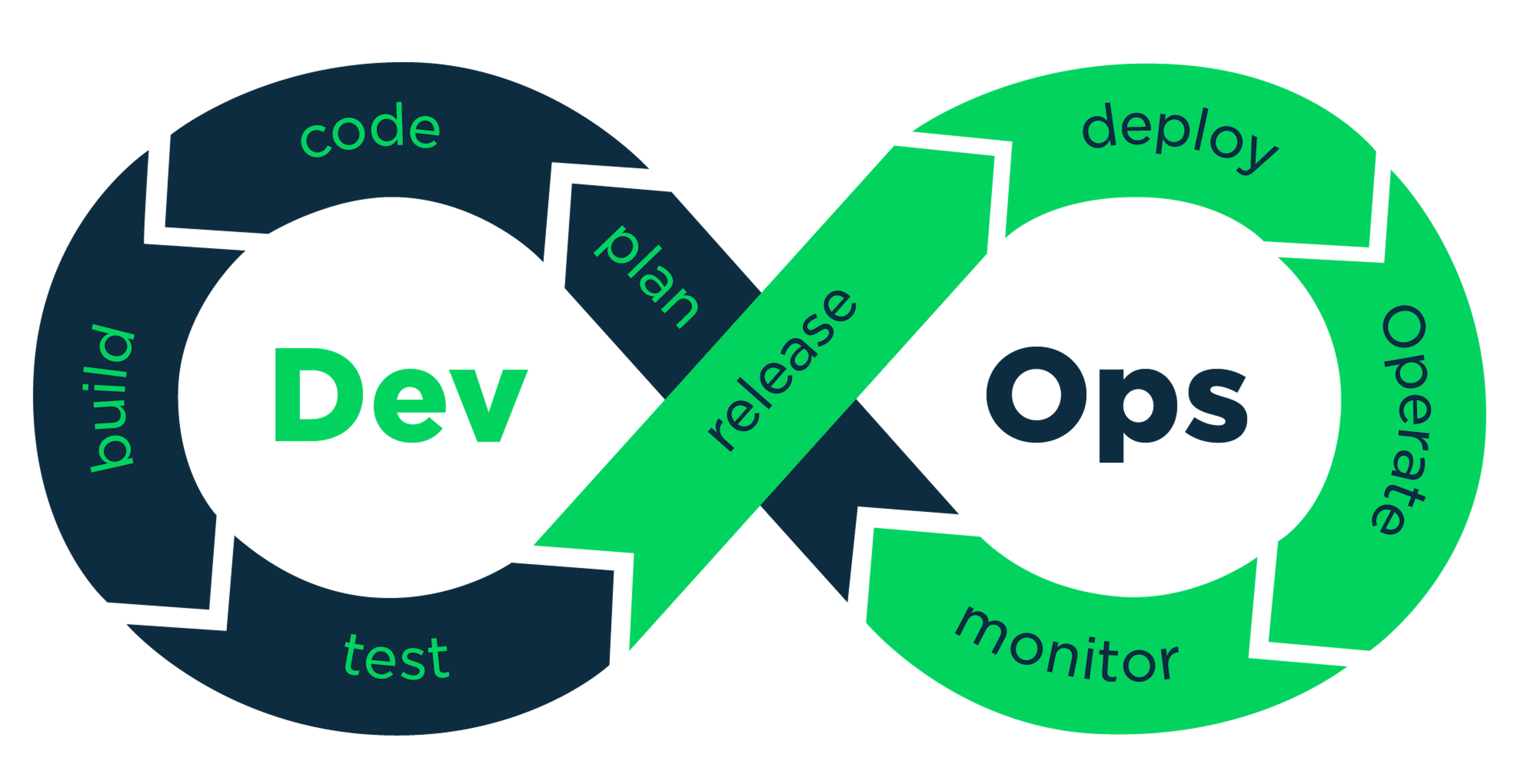 The reason for the infinity sign is because DevOps never ends, the process is continuous and should be considered more of a mindset than an activity to be completed.