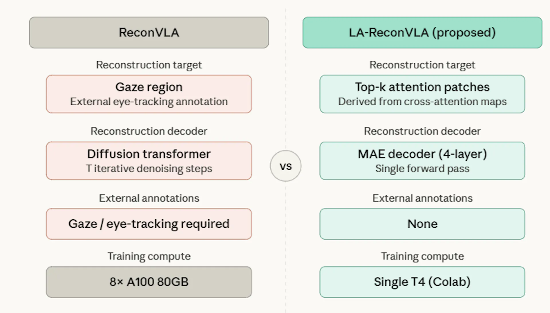 featured image - Beyond ReconVLA: Annotation-Free Visual Grounding via Language-Attention Masked Reconstruction