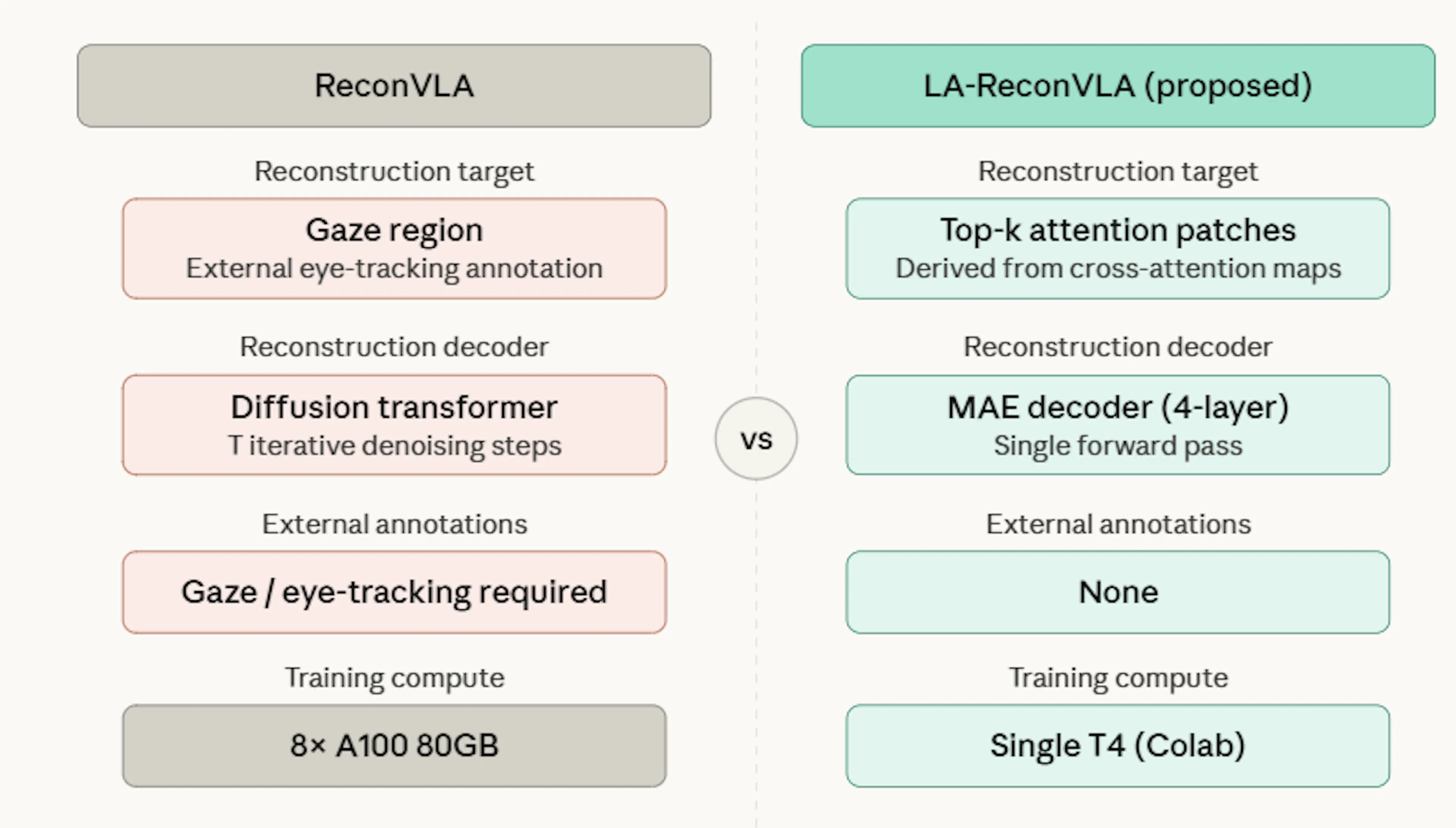 featured image - Beyond ReconVLA: Annotation-Free Visual Grounding via Language-Attention Masked Reconstruction