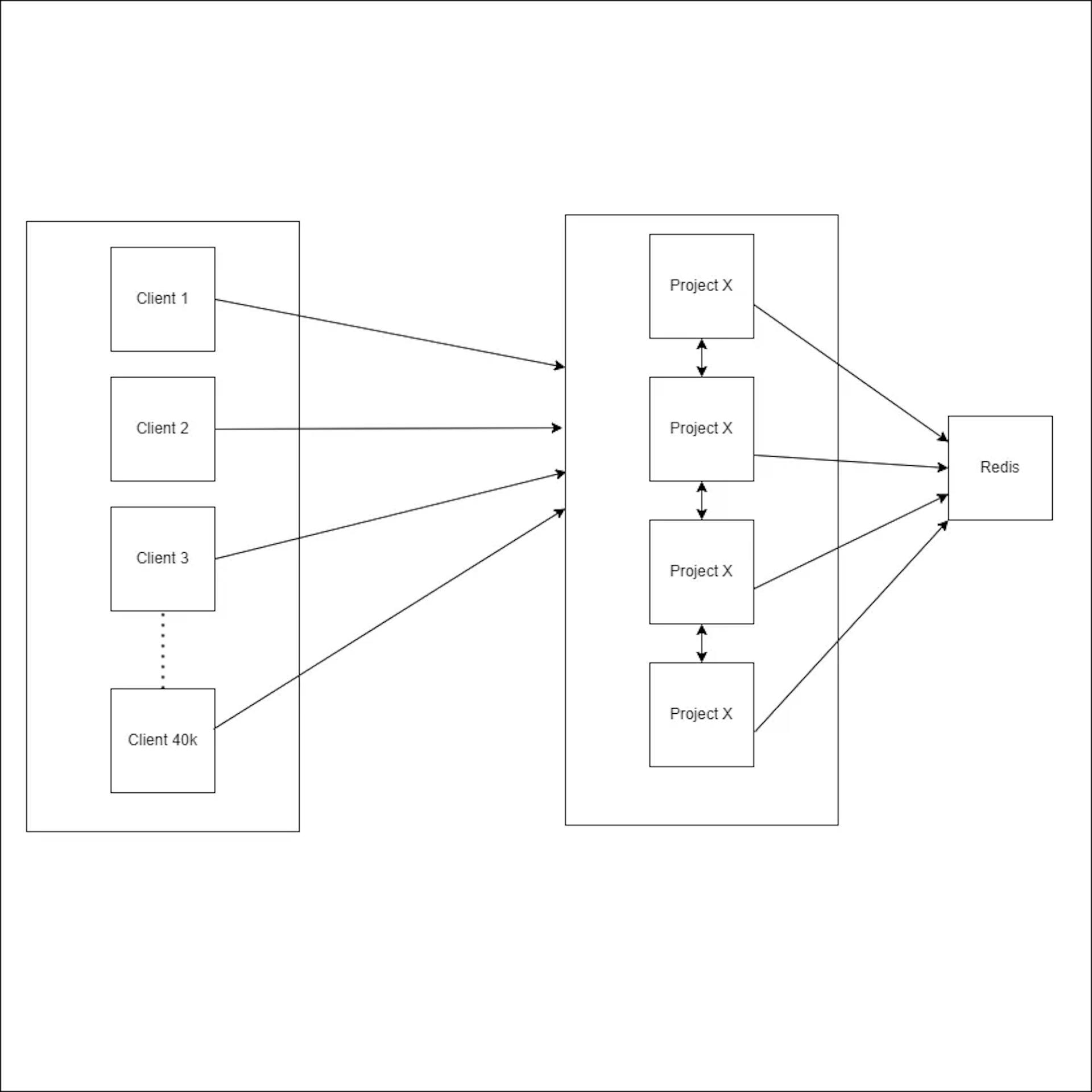 featured image - How I Scaled a Legacy Node.js App to Handle 40k+ Long-Lived WebSocket Connections