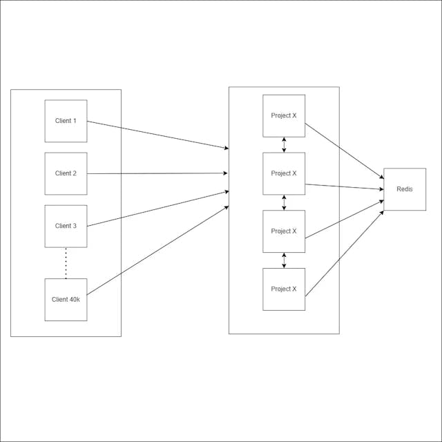 /how-i-scaled-a-legacy-nodejs-app-to-handle-40k-long-lived-websocket-connections feature image