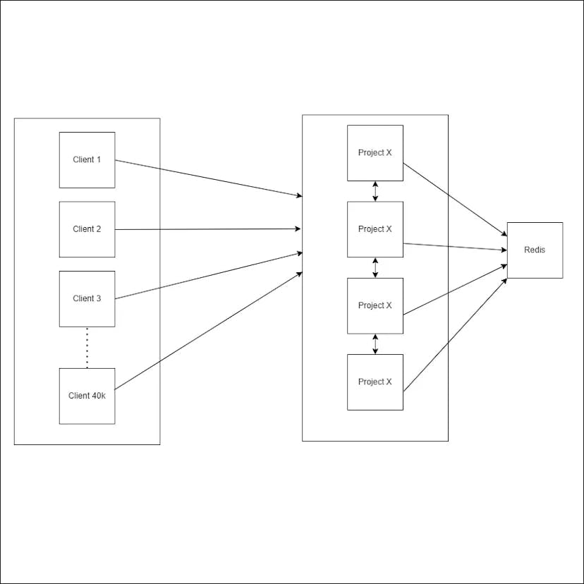 /how-i-scaled-a-legacy-nodejs-app-to-handle-40k-long-lived-websocket-connections feature image