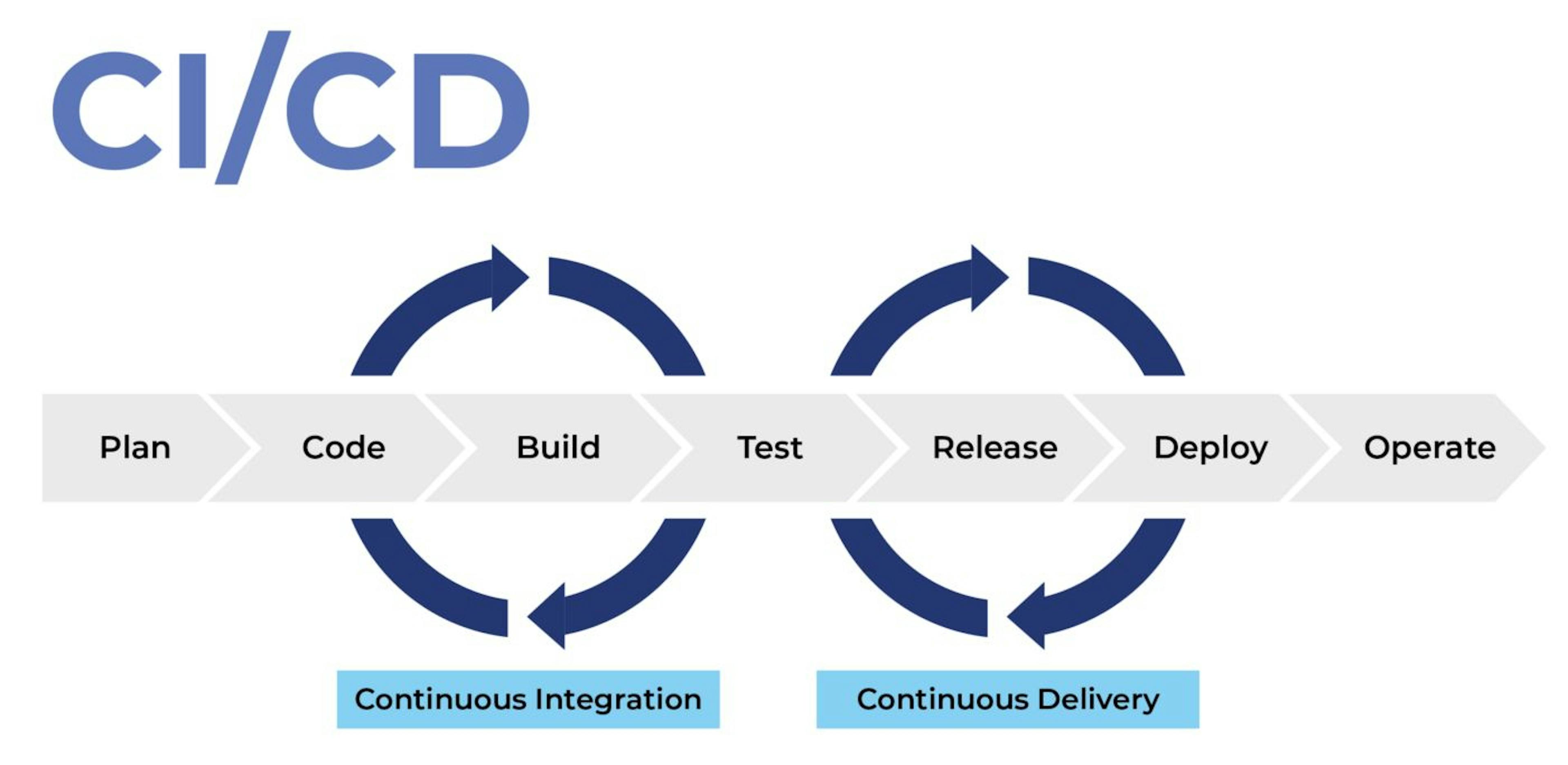 featured image - CI CD Pipeline: How to Setup a CI CD Pipeline From Scratch with GitHub Actions.