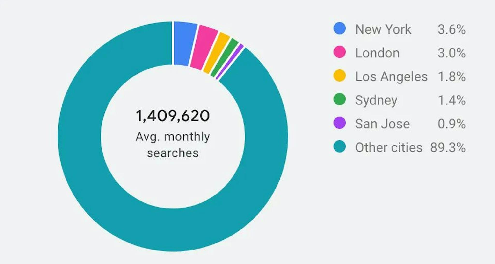 Metaverse related search volume by location