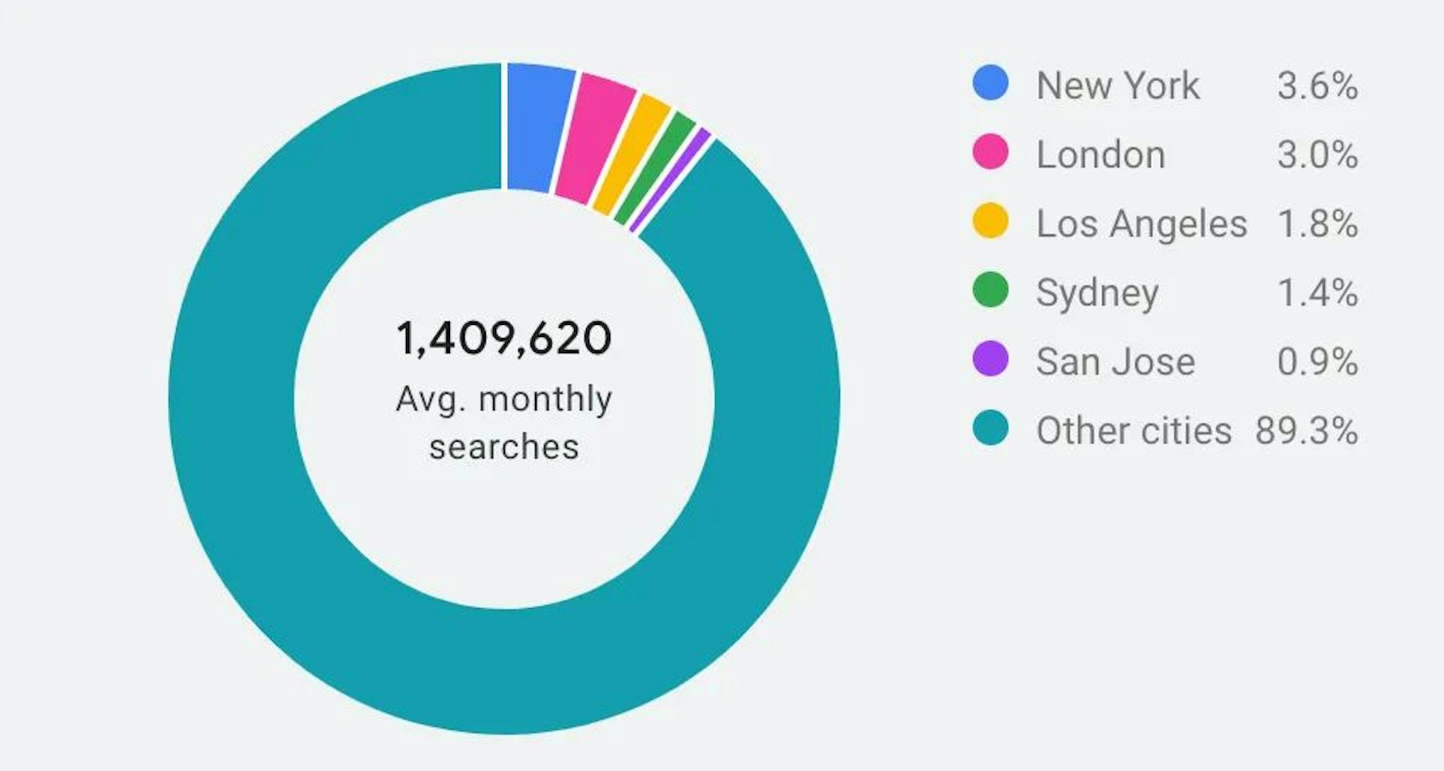 Volume de recherche lié au métaverse par emplacement