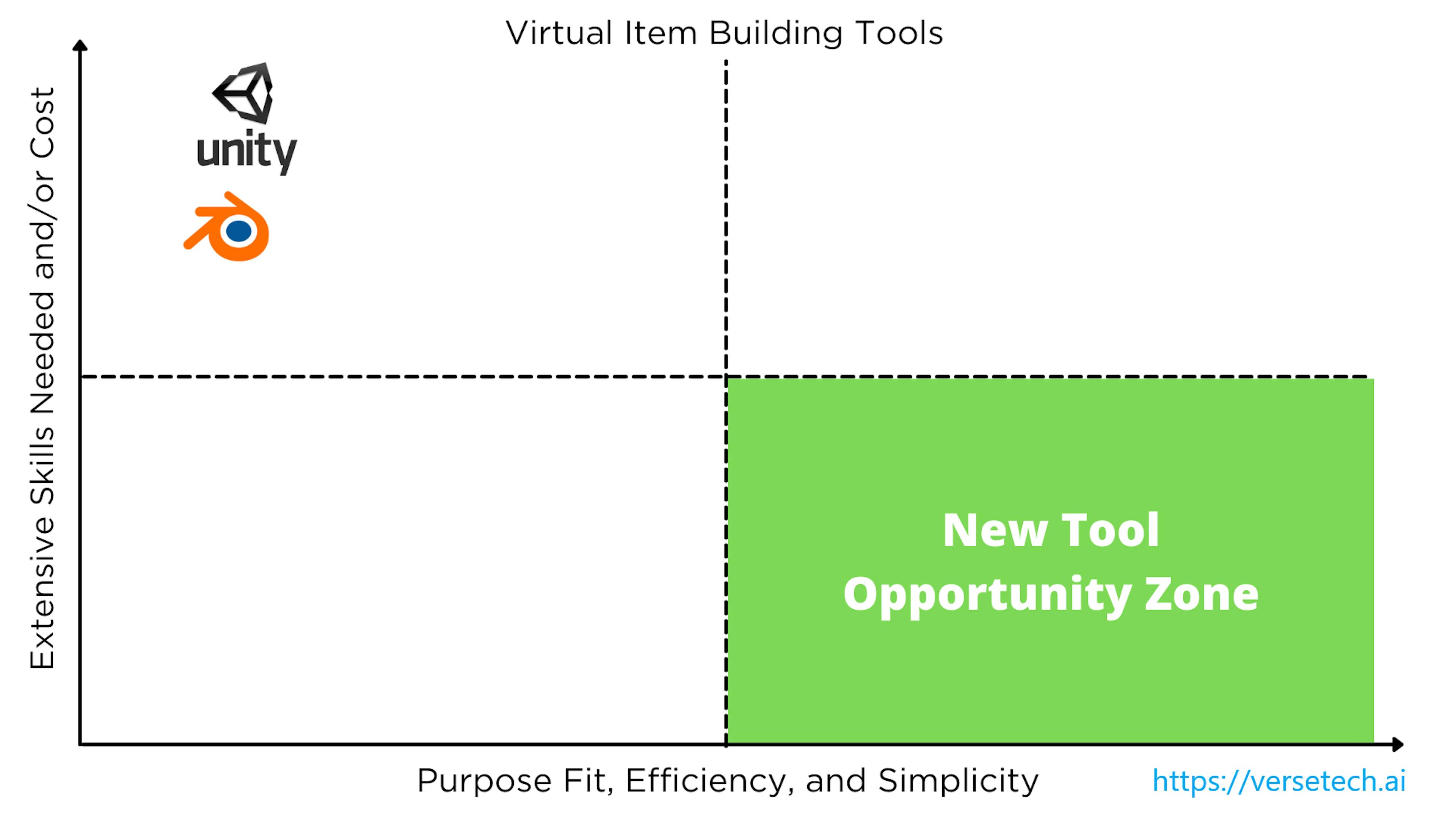 Target Virtual Good Creation Tool Opportunity Quadrant