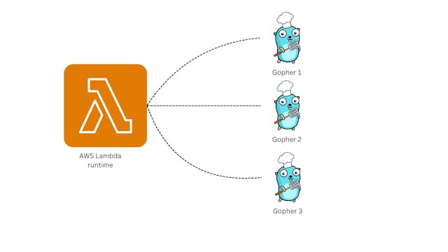 /lambda-isnt-made-for-parallelism-but-go-still-gets-the-job-done feature image