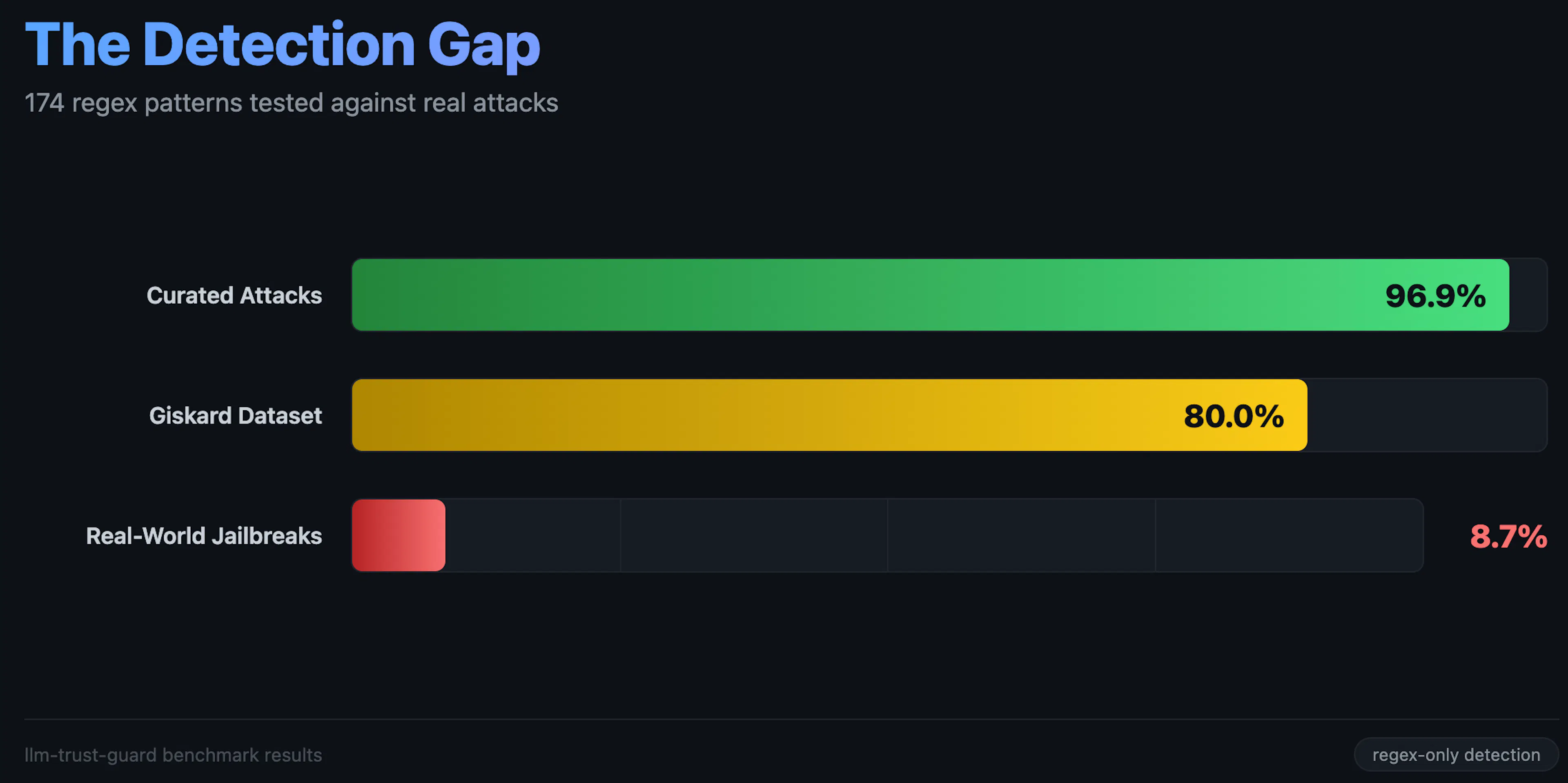 featured image - Separating Detection Authority From Enforcement Authority in LLM Security