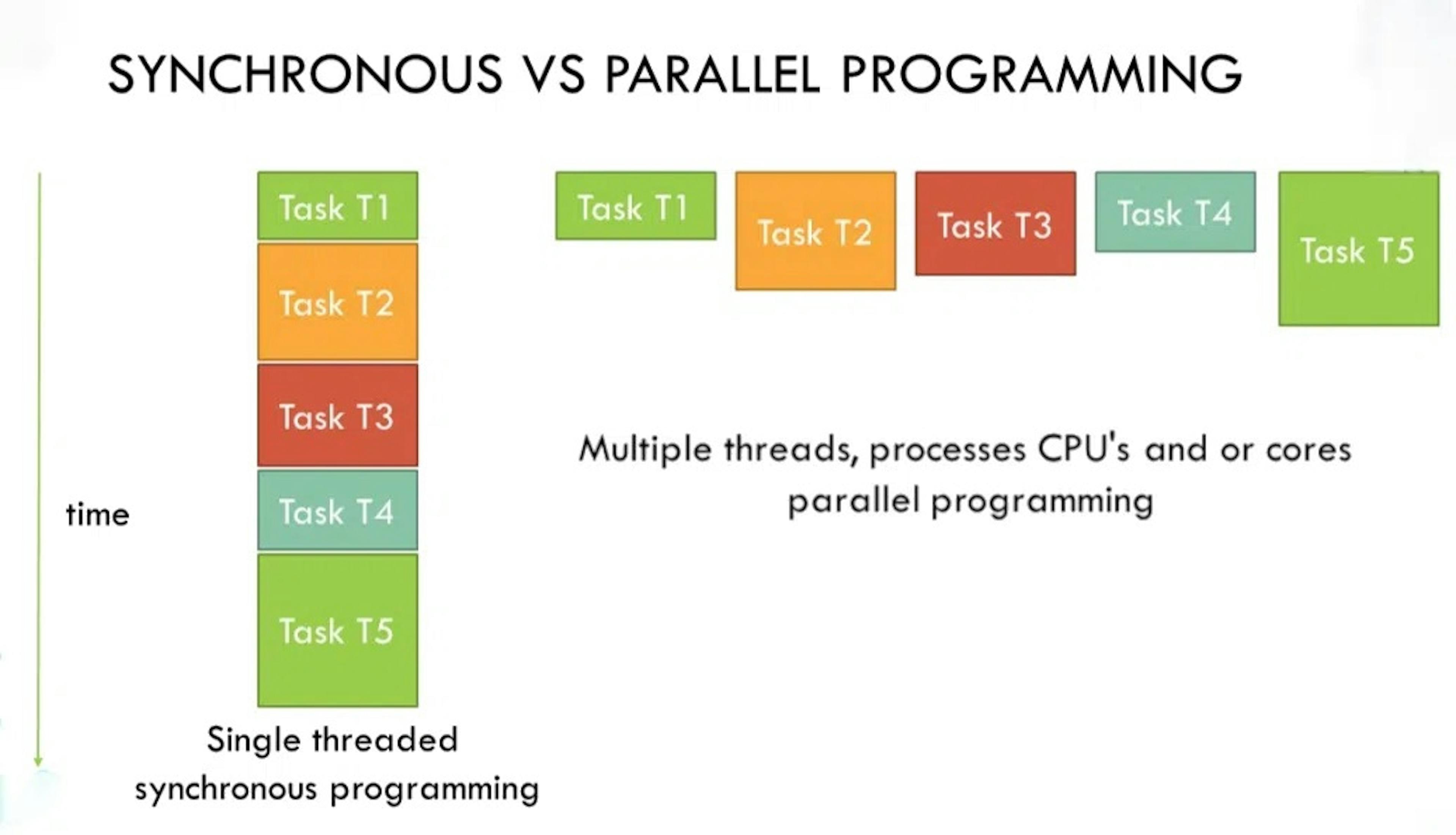 Image source: https://programmingcsharp.com/csharp-parallel-foreach/