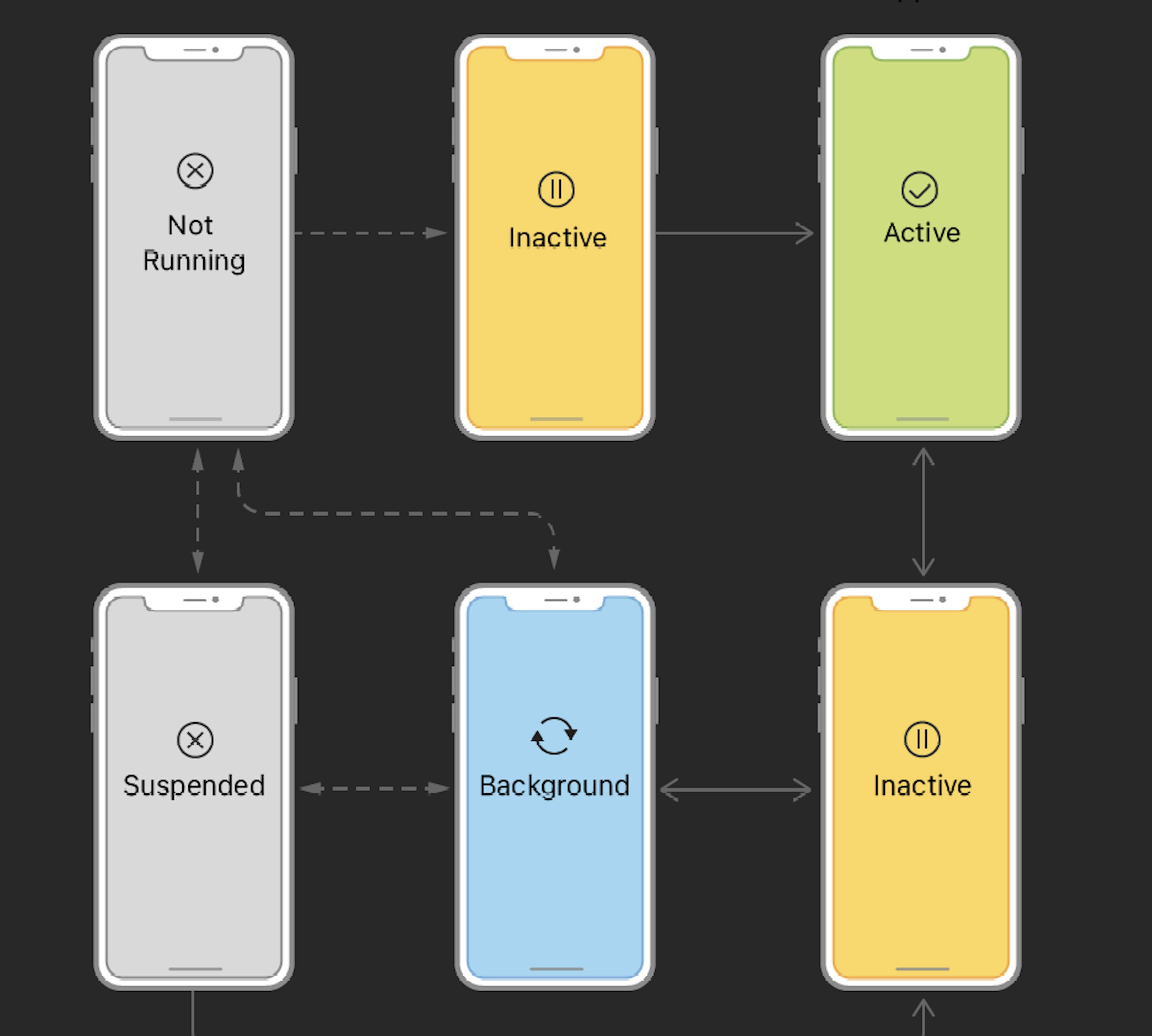 Here's How to Test iOS Apps Across Different States and Lifecycle Stages 10 Different Ways