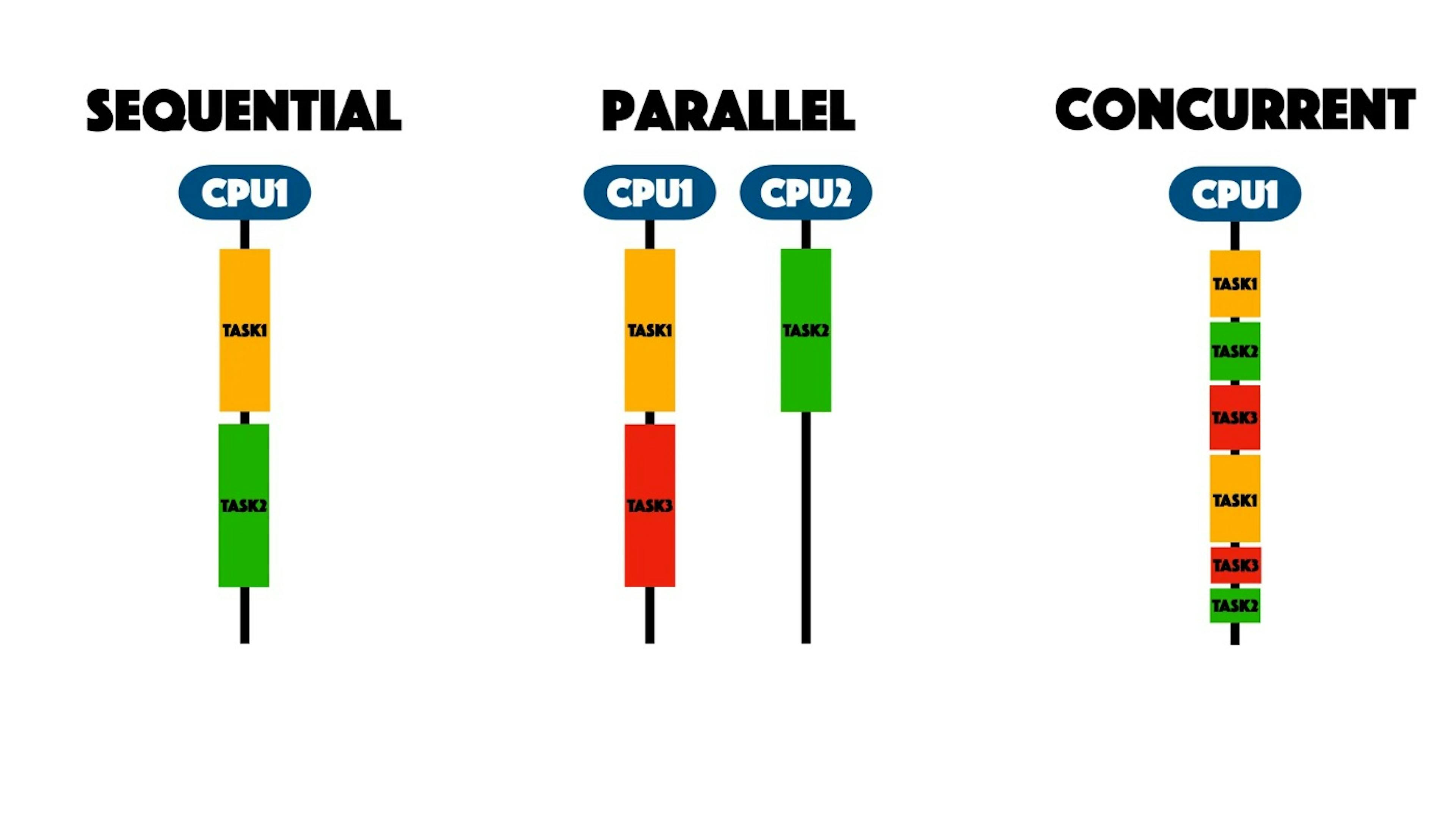 Image source: https://medium.com/@ne.ambrosio/what-is-concurrency-a-simple-concurrent-app-5496134974dd