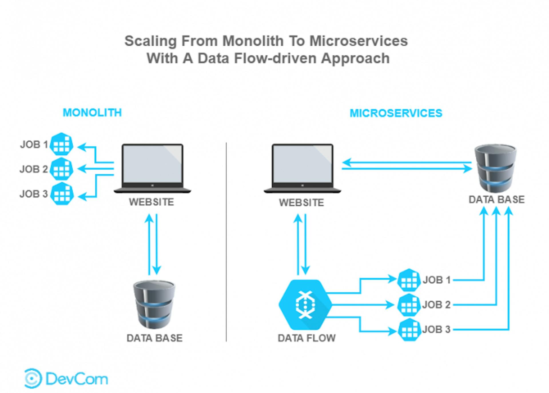 featured image - How We Scaled To Microservices Architecture With A Data Flow-driven Approach