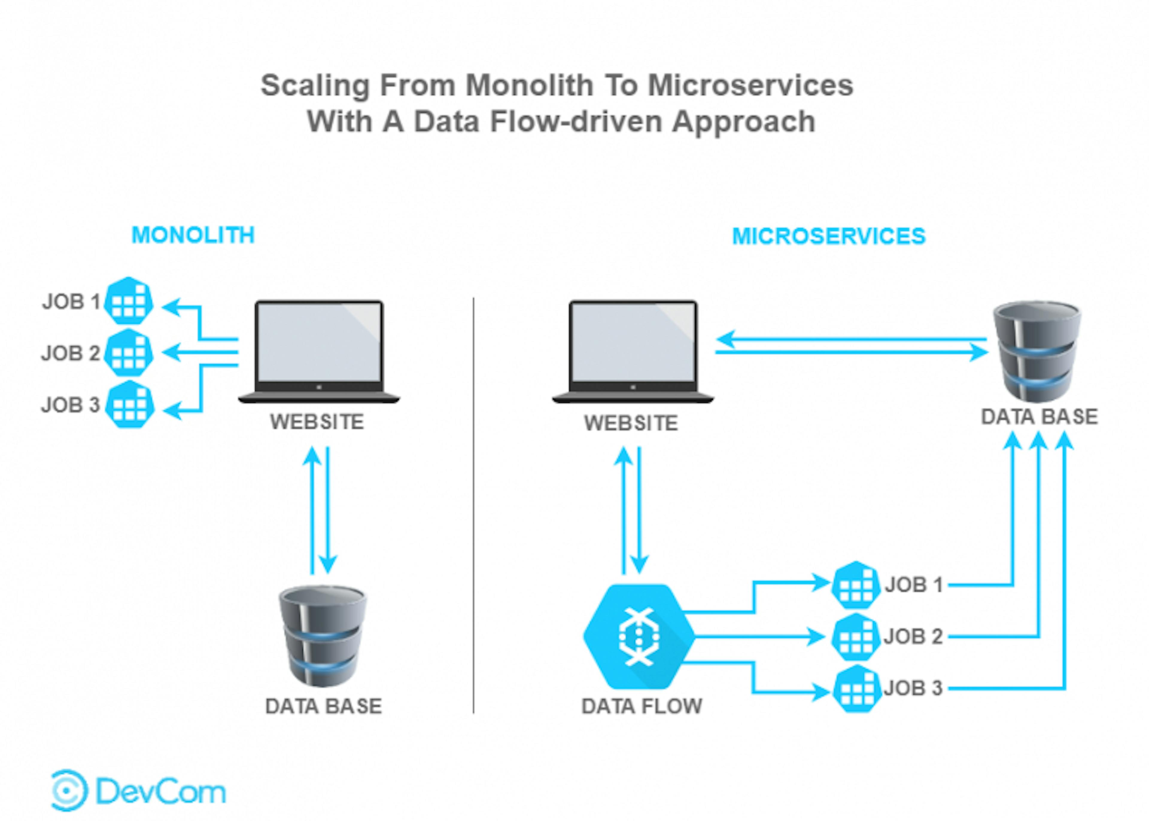 How We Scaled To Microservices Architecture With A Data Flow-driven Approach