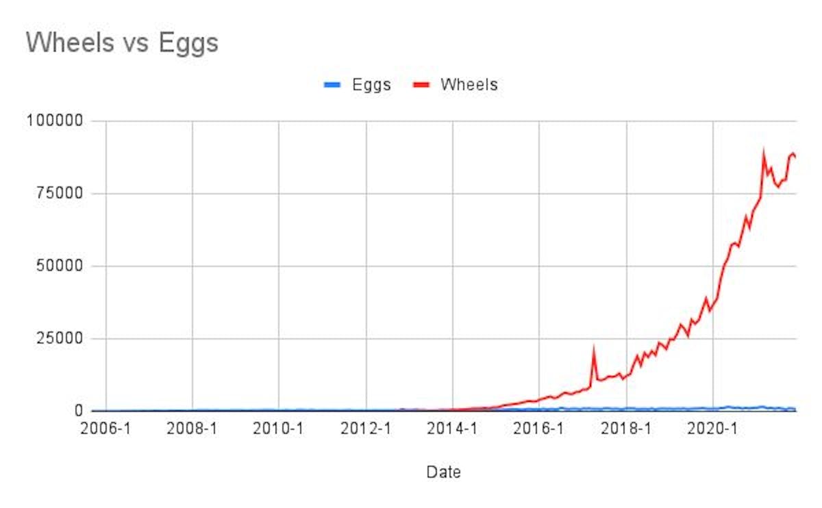featured image - Python Wheels vs Eggs(以及数据驱动的决策必须如何成为开源规范)