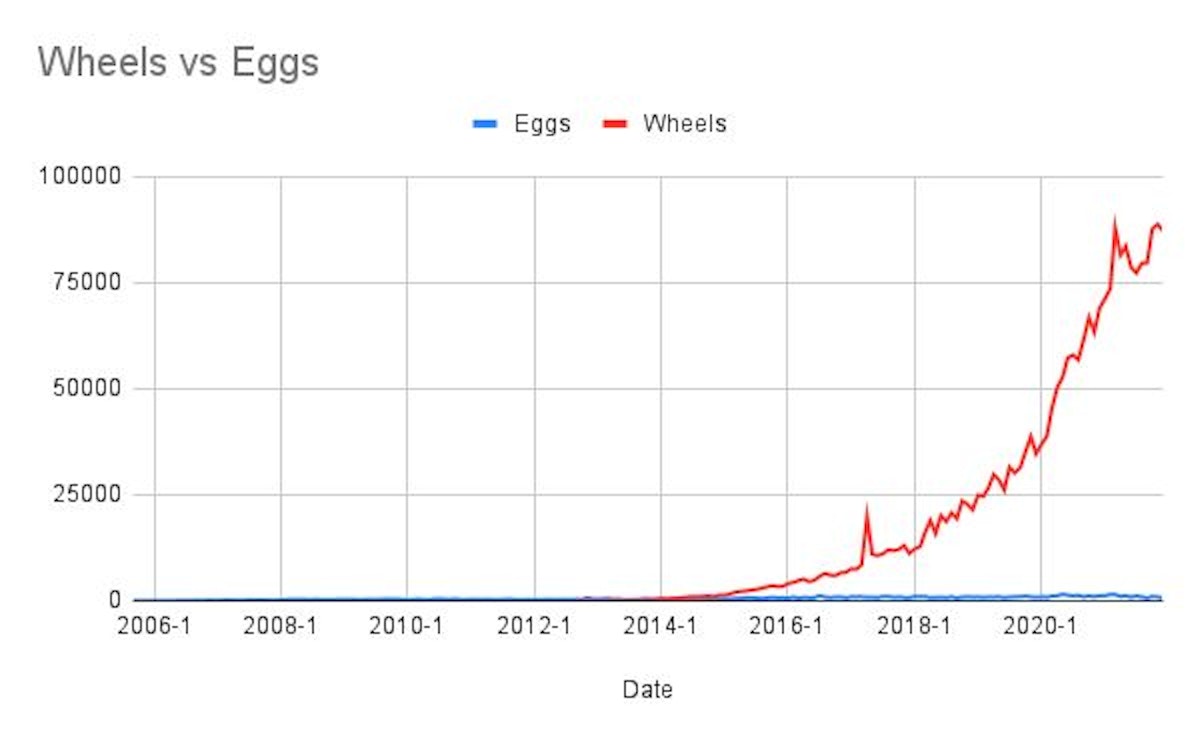featured image - Python Wheels vs Eggs (And How Data-Driven Decisions Must Become The Norm in Open-Source)