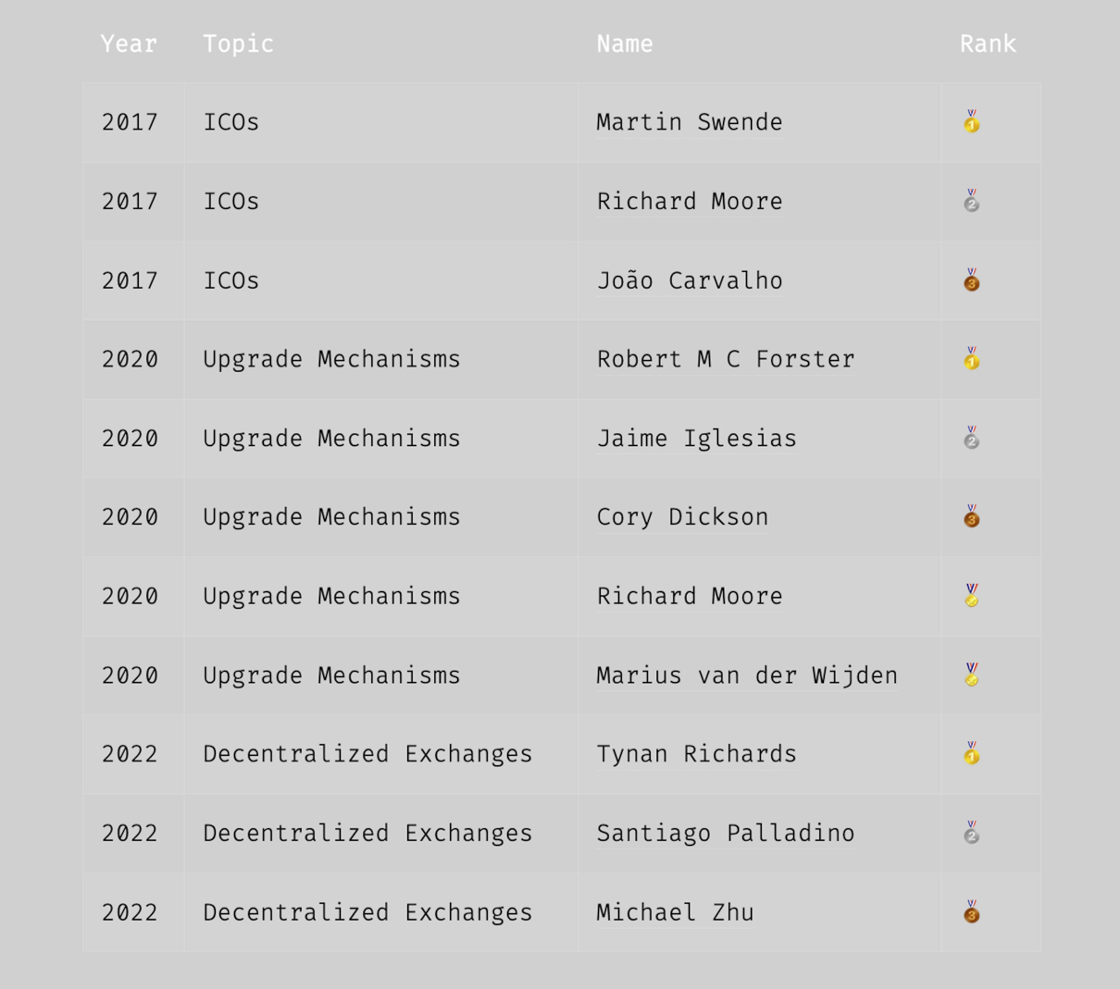 Winners of Underhanded Solidity Contest 2022