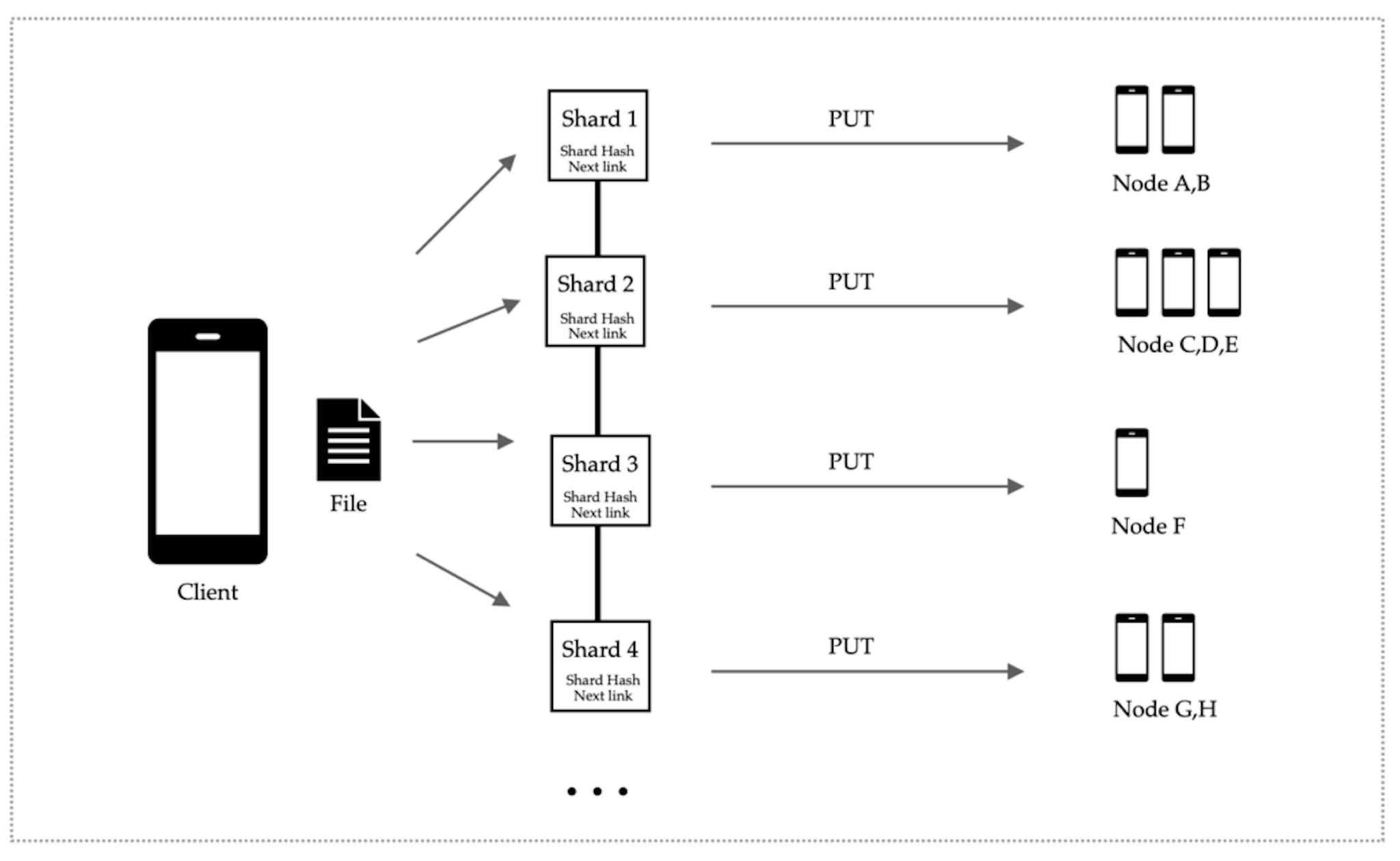 Fig 1: The file is broken down into shards, encrypted and linked by the client, and saved on multiple nodes in the network. One shard can be stored on multiple nodes for redundancy in case one node goes offline