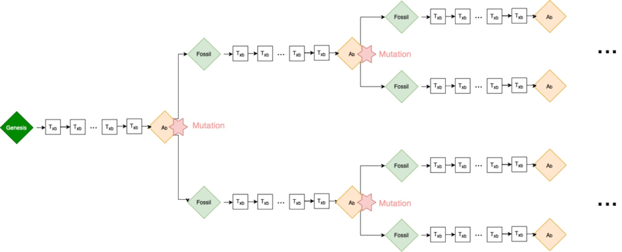 Fig. 4: Representación de la mutación en la Cadena de Darwin a medida que aumenta el número de nodos completos y realizan transacciones entre ellos. El Fossil Block que se muestra aquí es el bloque de génesis de cada child chain.