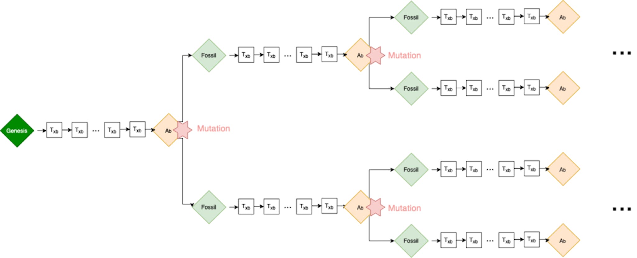 Fig. 4: Representação da mutação na Cadeia de Darwin à medida que o número de nós completos cresce e transaciona entre si. O Fossil Block mostrado aqui é o bloco de gênese de cada cadeia filho.