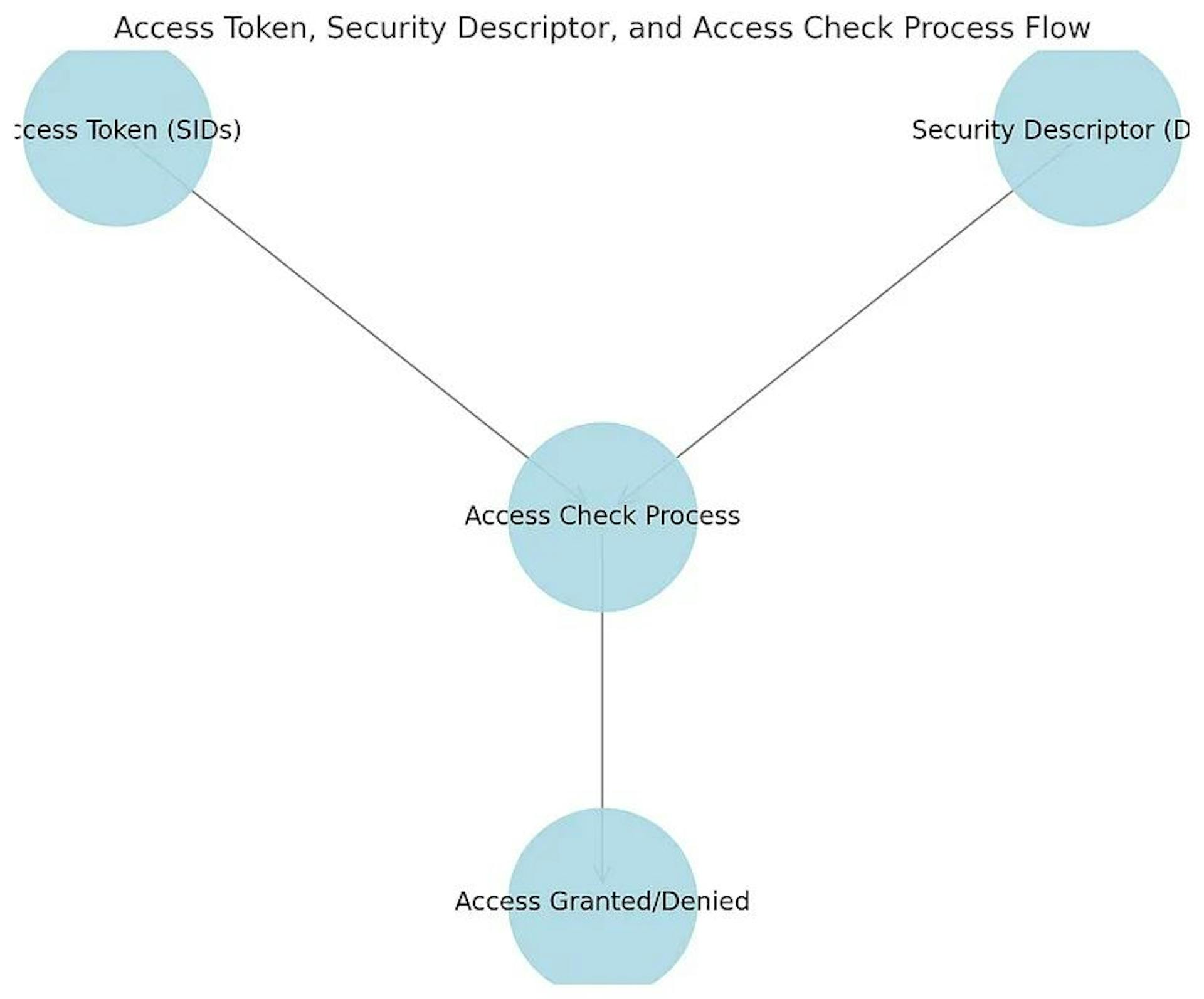The figure shows how Windows compares your Access Token (SIDs) and the resource’s Security Descriptor (DACLs) in the Access Check Process to grant or deny access. Benicio manipulates these to bypass security checks.