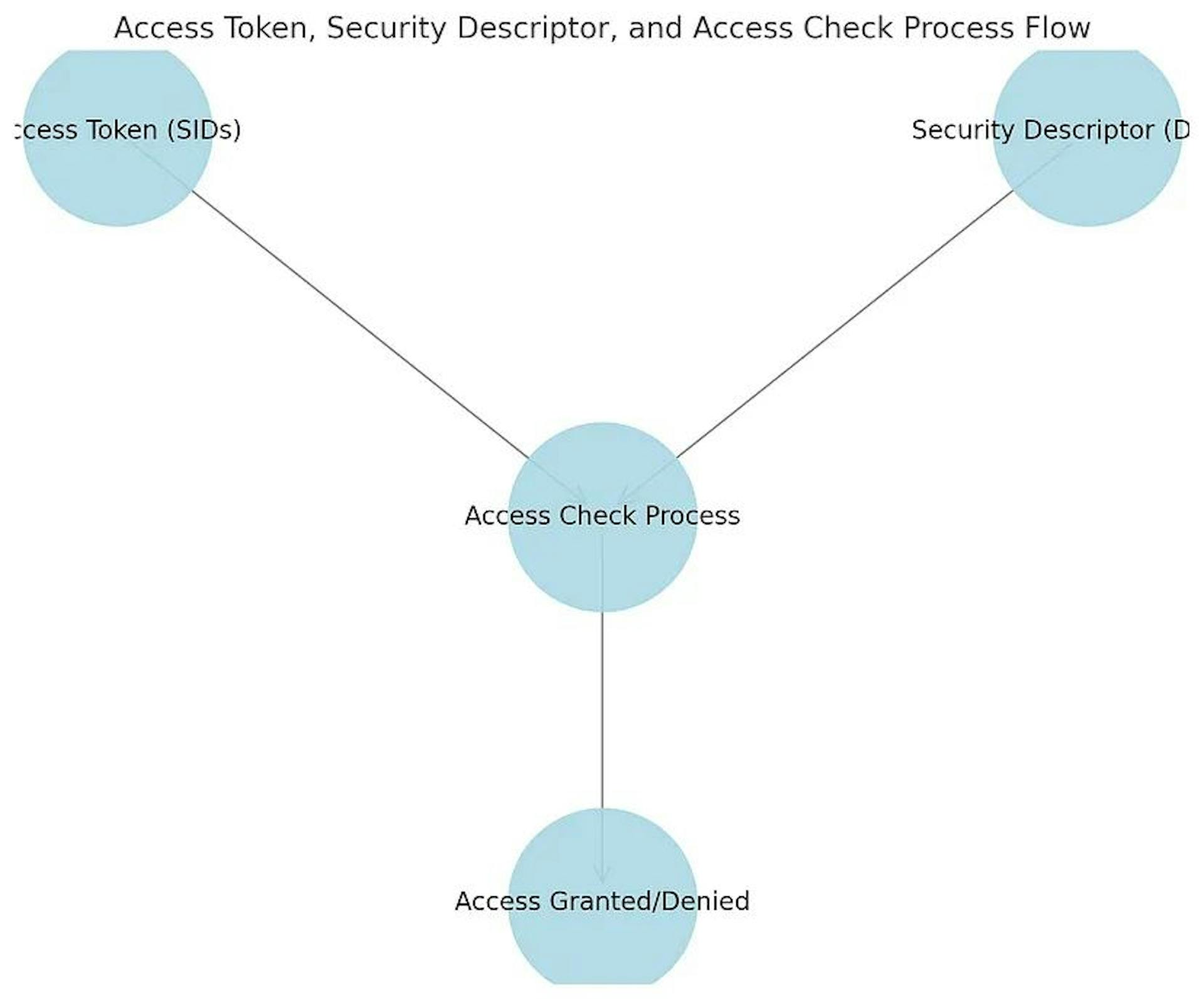 The figure shows how Windows compares your Access Token (SIDs) and the resource’s Security Descriptor (DACLs) in the Access Check Process to grant or deny access. Benicio manipulates these to bypass security checks.