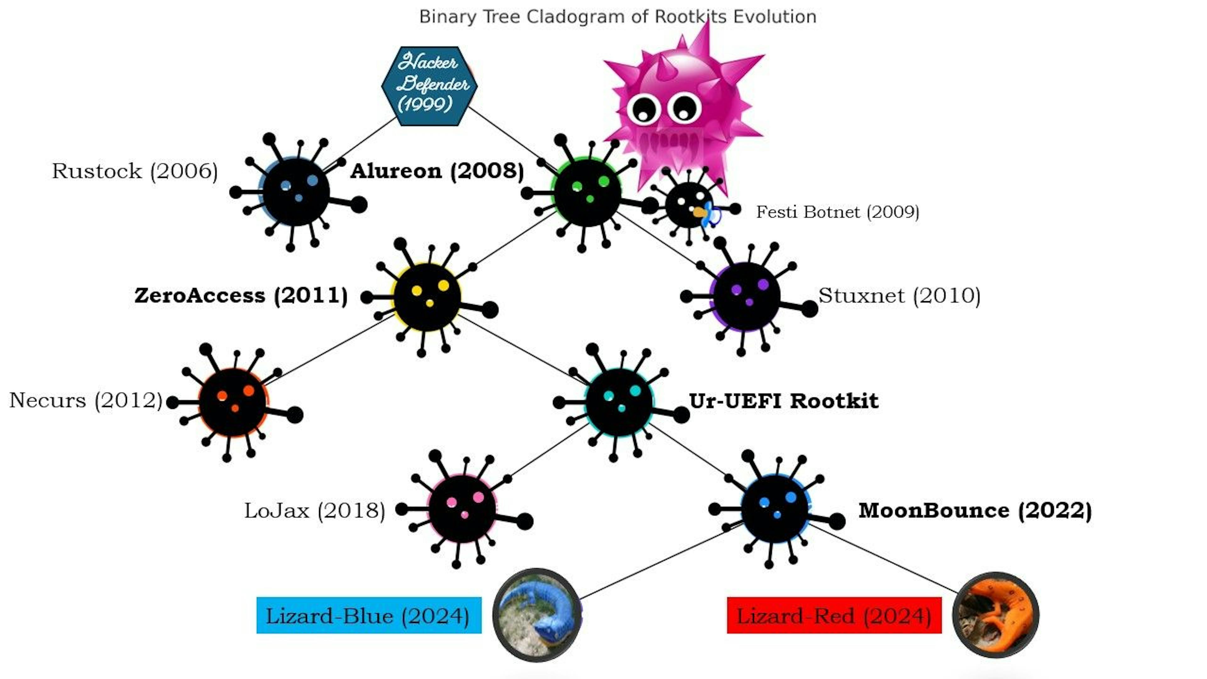 Evolución de los rootkits