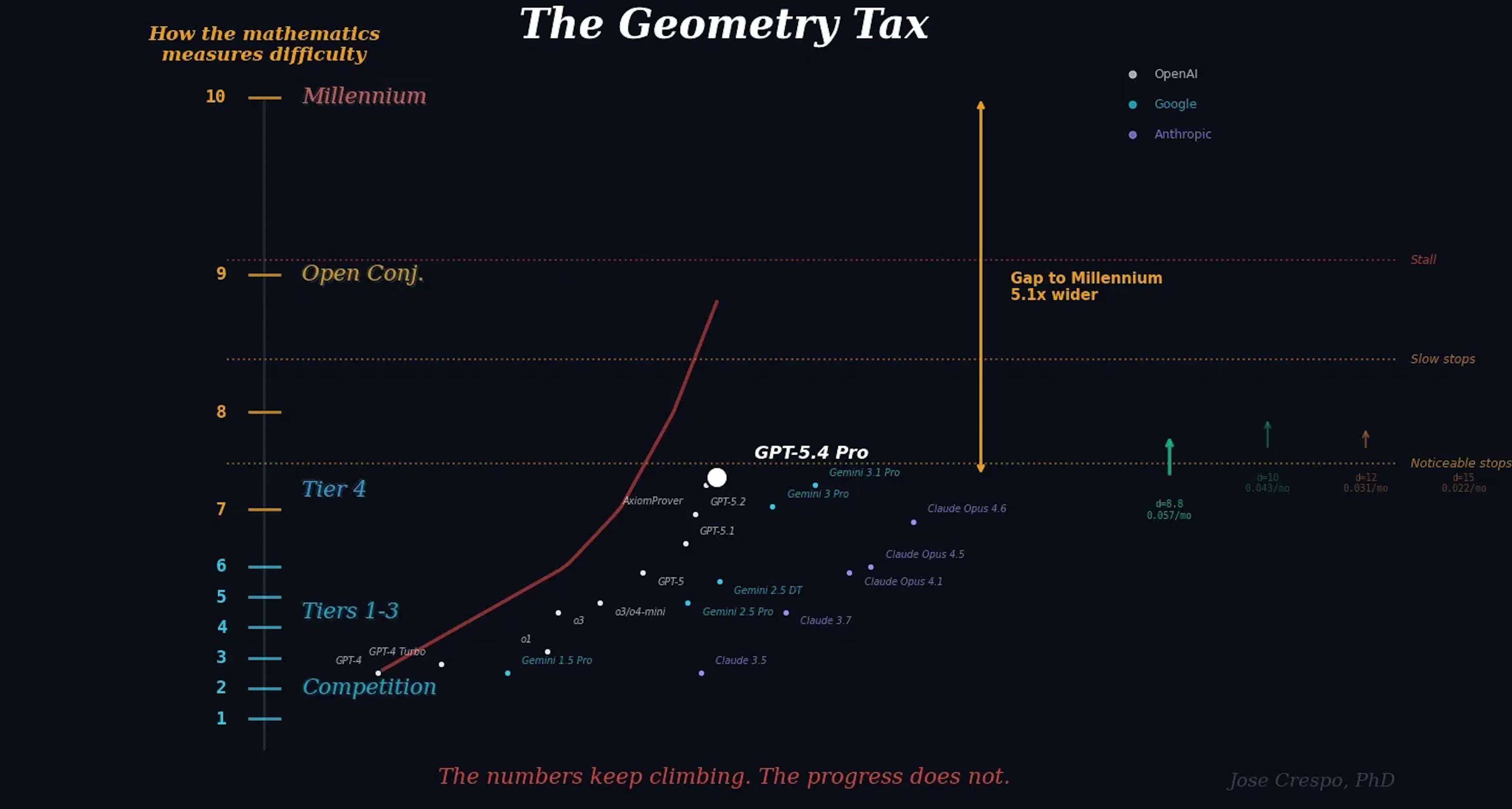 The Geometry Tax: What the AI Industry’s Ruler Hides.The industry says GPT-5.4 Pro is already at 8.8 out of 10, only two ticks away from the hardest open problems in mathematics. Then the ruler warps. The true score is 7.34. The gap to the top is not closing. It is 5.1 times wider than the benchmarks claim. Three providers, three colors, one wall: OpenAI, Google, and Anthropic all sink together because they share the same architectural limit. The arrows on the right make the point brutally clear. By d=15, the rate of progress is down to about a third of today’s pace, and still falling. The scores keep climbing. The progress does not.