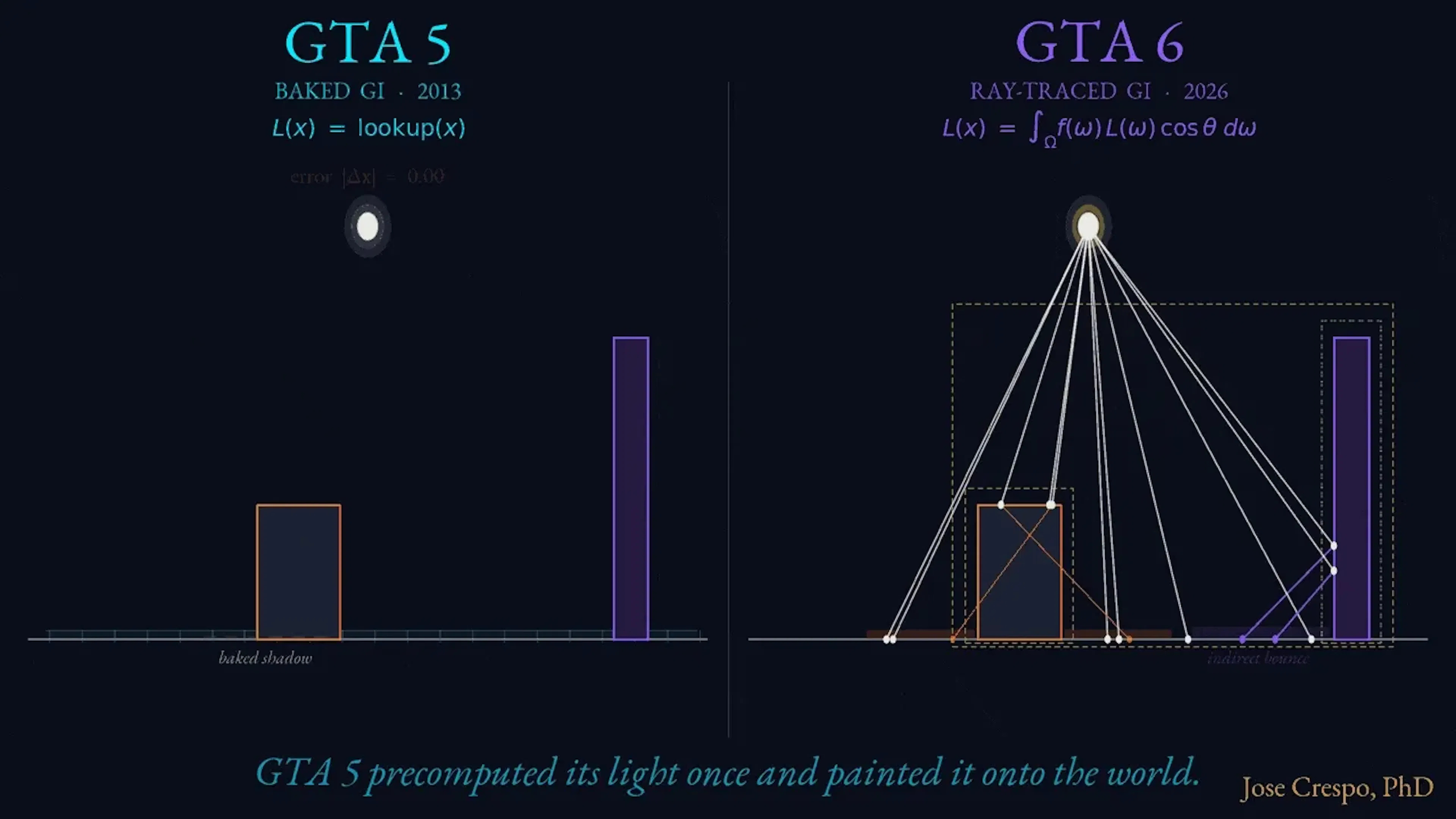The Shadow That Never Moves: GTA 5 Painted Its Light; GTA 6 Says, Let There Be Light: GTA 5 shipped with baked global illumination and cubemap reflections: light was precomputed, stored, and painted onto the world, implemented almost like a lookup table. GTA 6 does something radically different. It computes indirect light by intersecting rays with scene geometry at runtime. Go deeper into the machinery and the core idea is geometry: Monte Carlo integration over a bounding volume hierarchy, real rays tested against real scene geometry, every frame. GTA 5’s lighting remembered where light had been painted. GTA 6 calculates where light actually goes. No wonder even Caravaggio would have looked twice.