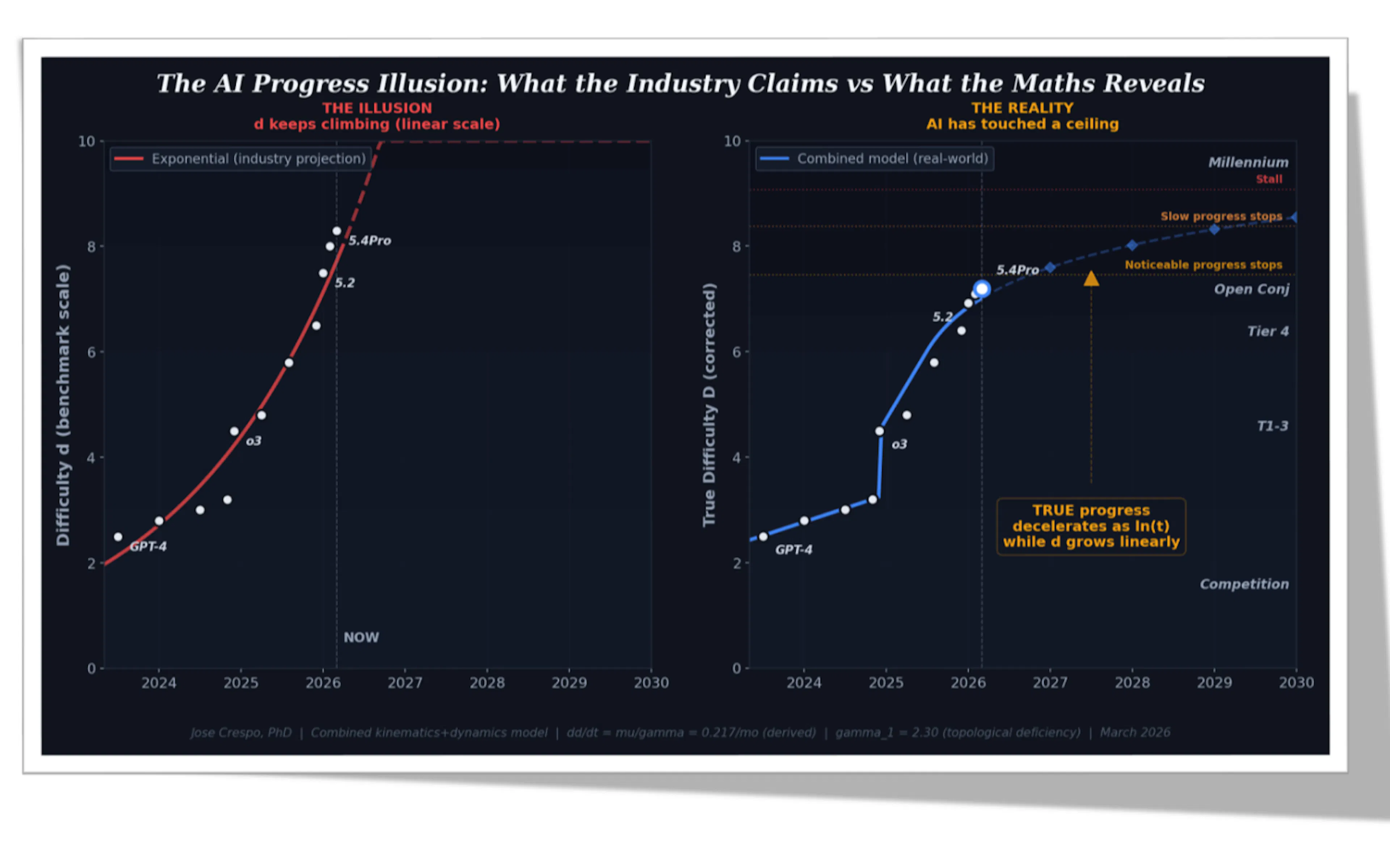 The Fantasy of AI vs. the Reality of AI Once Constraints and Maths Are Introduced. In the left plot, the optimism of the AI industry relies only on throwing more computational power at AI to solve bigger and more complex problems. The reality on the right shows that, once constraints enter the picture, the story changes. Geometry matters, because current AI operates in flat geometry. Budgets matter too, because each additional unit of computation yields diminishing returns in problem solving while, at the same time, increasing the risk of deeper hallucinations and raising the cost the industry must invest.