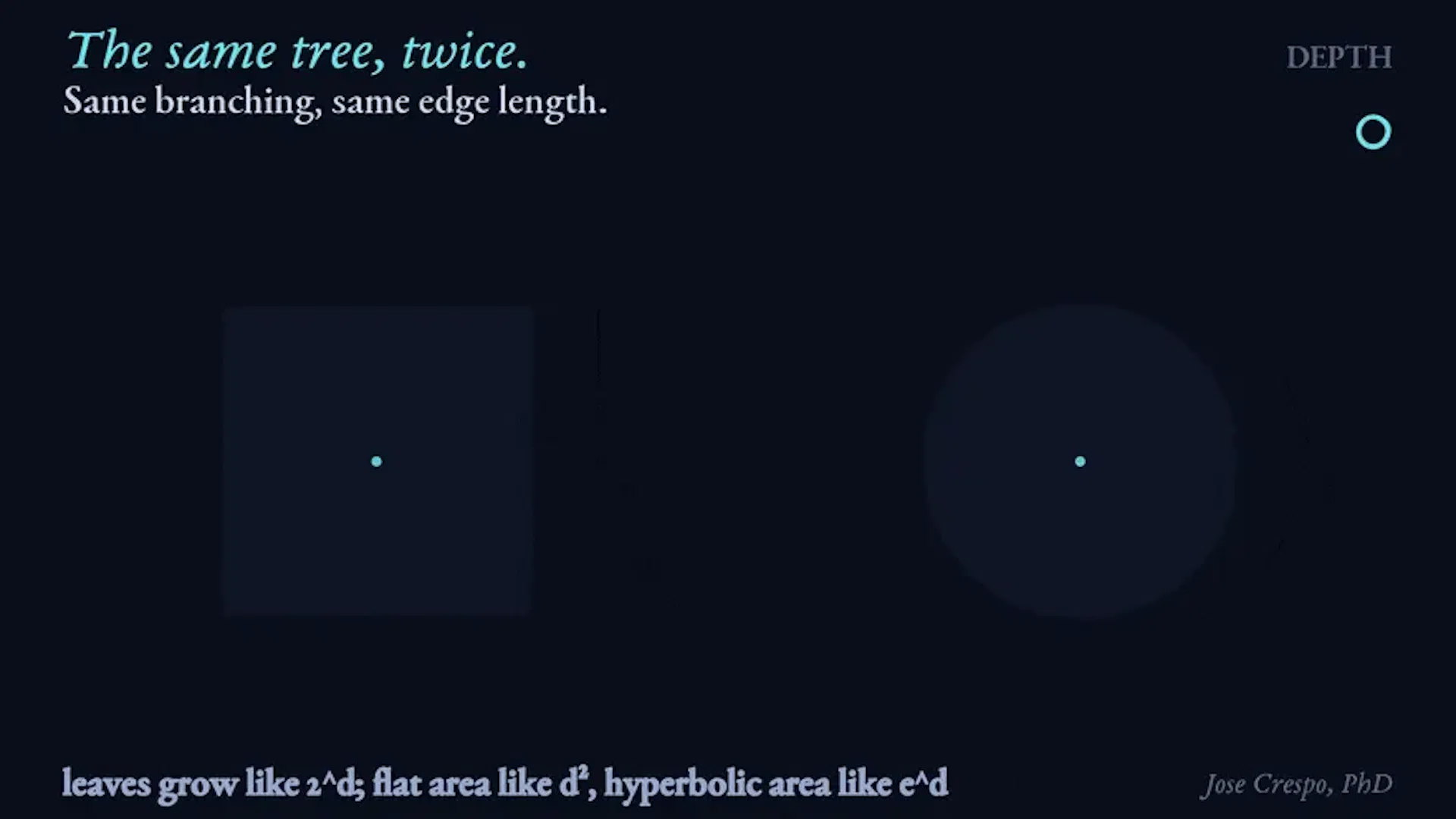 When the Tree Grows Faster Than the Space. On the left, the hierarchy keeps branching faster than flat space naturally opens up. On the right, hyperbolic space expands exponentially too, giving the tree room to spread with far less distortion.