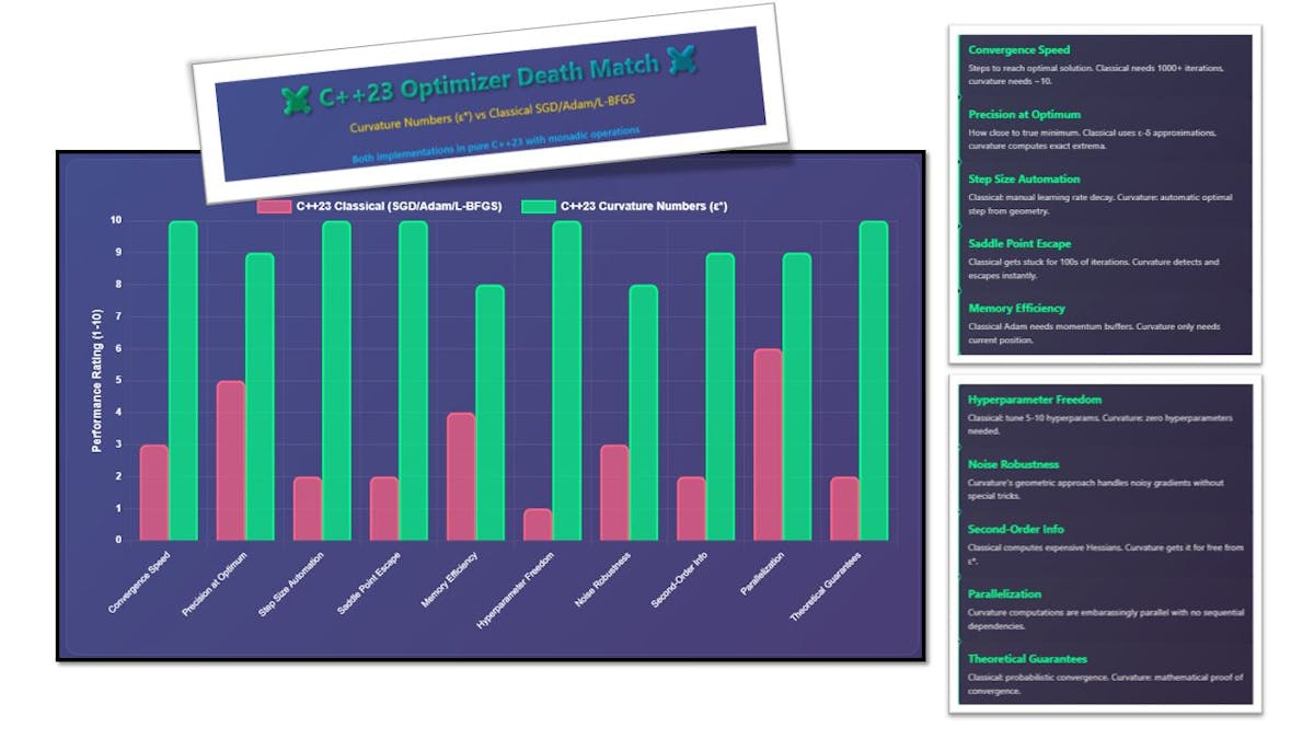 Figure 2. Curvature numbers vs classical calculus optimizers.Sources: the author’s own benchmark data, B-B Method, AdaBB, DeepBB, NumericalBlunders, Chart by the author, generated in Python with Matplotlib (pyplot).