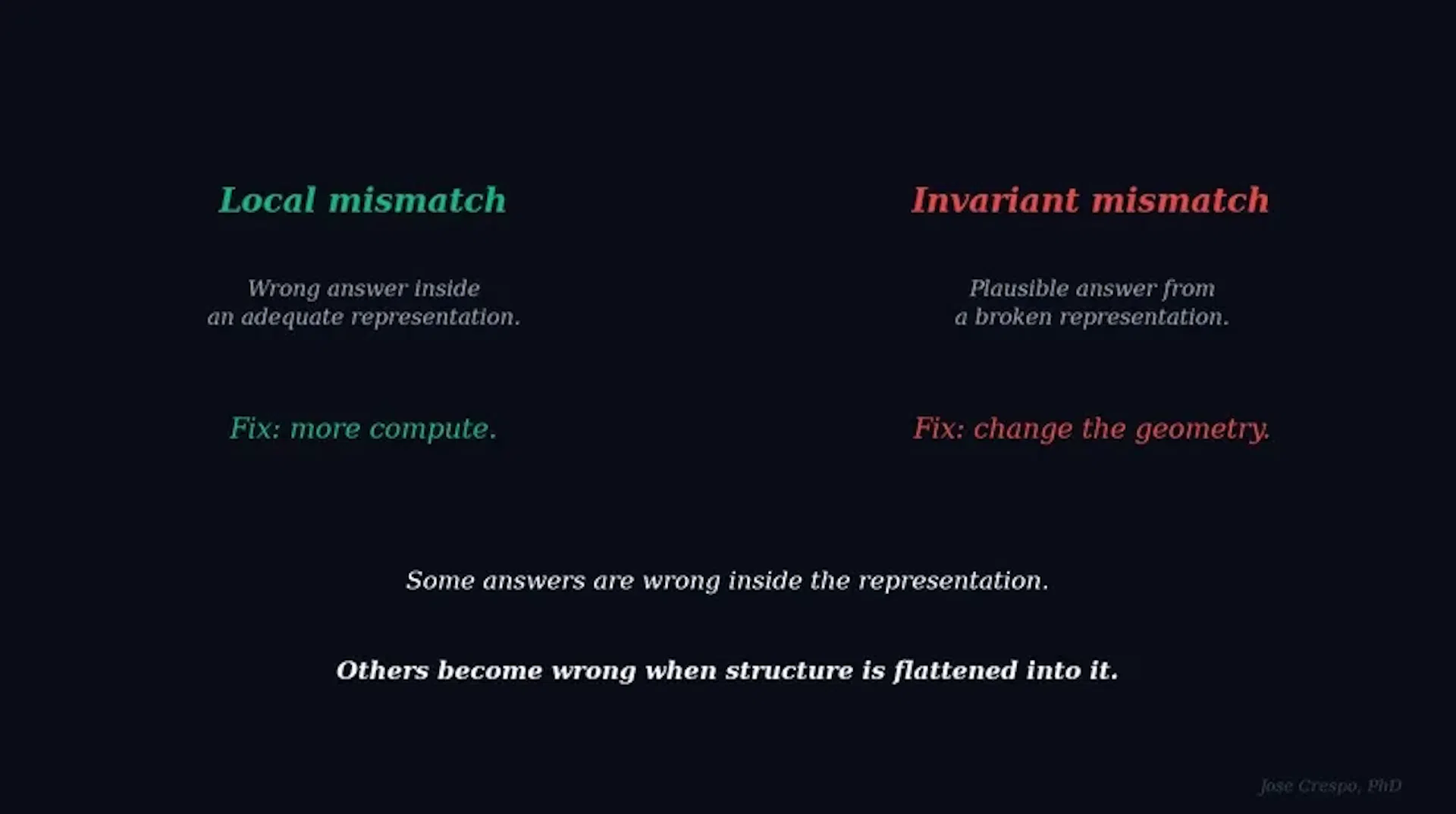 Surface Hallucinations vs Deep Hallucinations.On the left, three wrong answers glow red. The compute spins up, green replaces red, and the errors vanish. Surface hallucinations are fixed by brute force, exactly how the architecture was designed to work. On the right, a golden triangle rotates: E, G, B, the chord E minor. It spins and stays E minor. Then it flattens into a line, G, B, E, and the trouble begins. Same notes, but as a list this looks almost identical to G major, which is 3× more frequent. The model sees G first, assumes G major, and replaces E with D. More compute arrives. The answer gets sharper and stays wrong. One side needed better inference. The other needed a different representation. The benchmarks only measure the first.