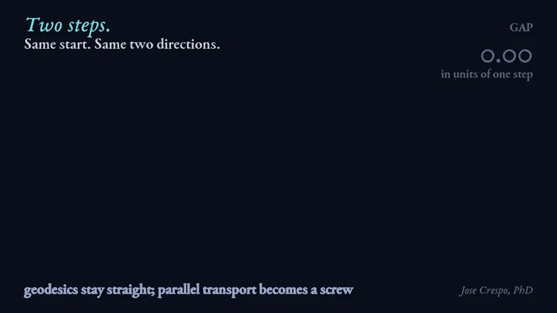 Change the Order, Change the Final Result.On the left, the two routes close perfectly. On the right, changing the order leaves a gap of 1.11 step units. That gap is the point: geometry can turn order-dependence into something you can actually measure.