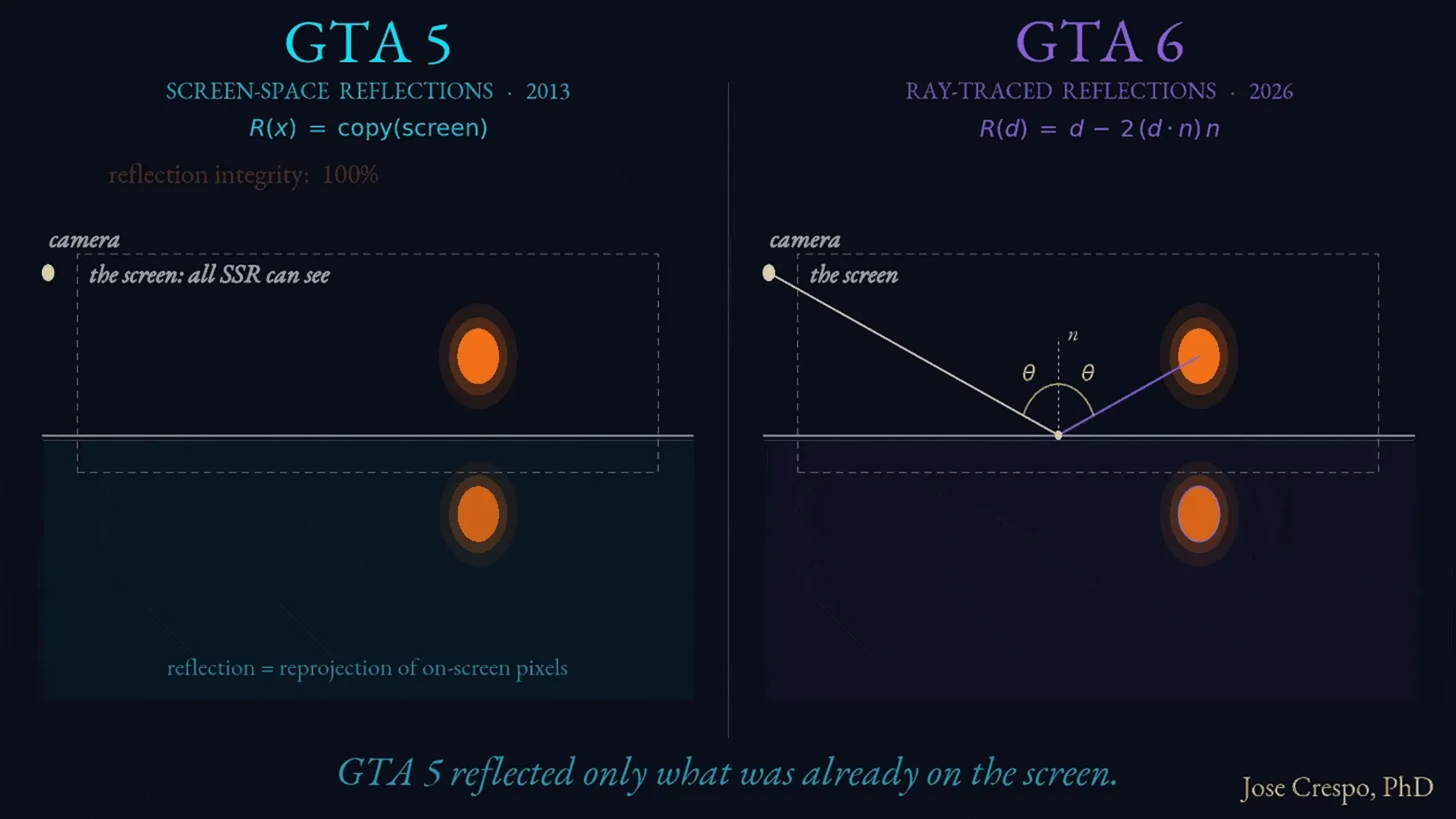 A Screen Is Not a World: The Geometry of a Mirror That Can See Behind You: In GTA 5, a mirror is only a copy of the screen: the moment the ball climbs out of the frame, its reflection dies too, even though the ball is still physically there. The orange blink marks the exact instant when the rendered world stops existing. In GTA 6, the mirror becomes geometry: a ray leaves the camera, hits the floor, bounces at the same angle it arrived, and finds the ball whether the screen can see it or not. GTA 5 reflects pixels. GTA 6 reflects the world.